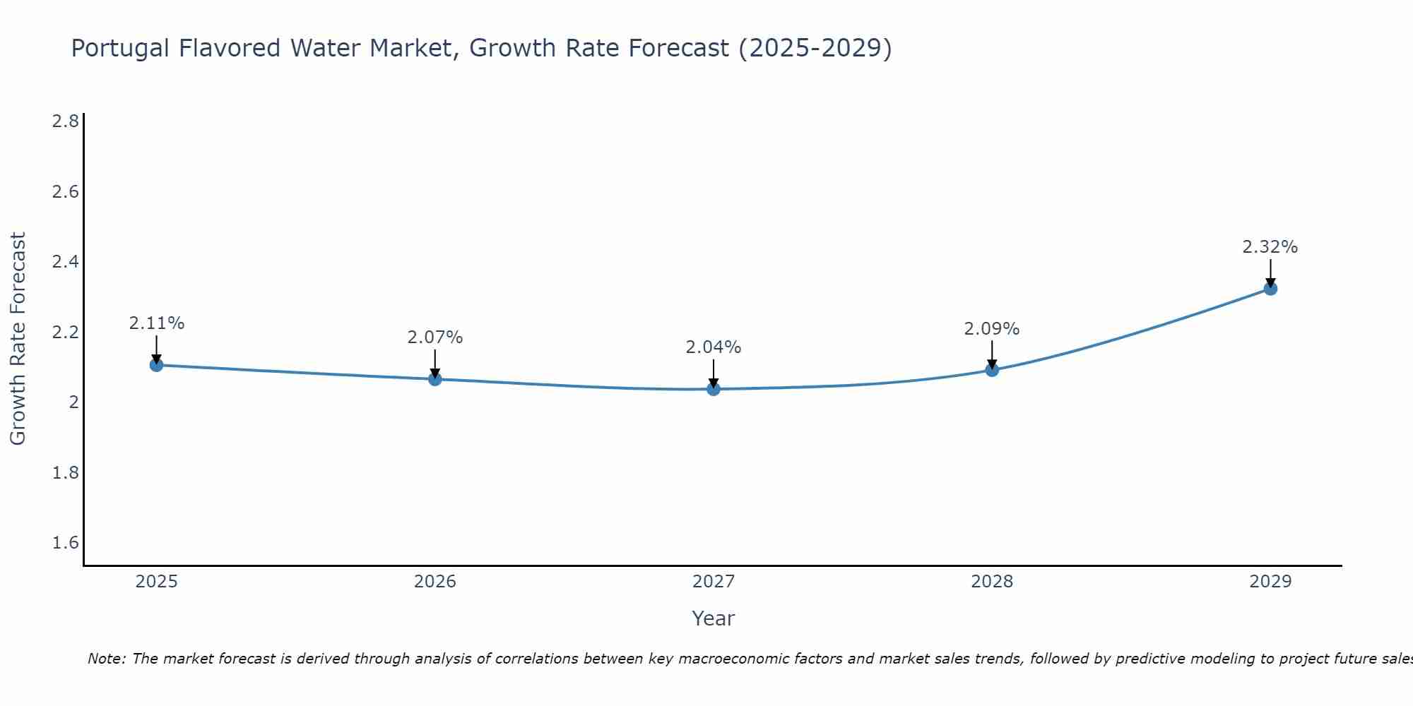 Portugal Flavored Water Market Growth Rate