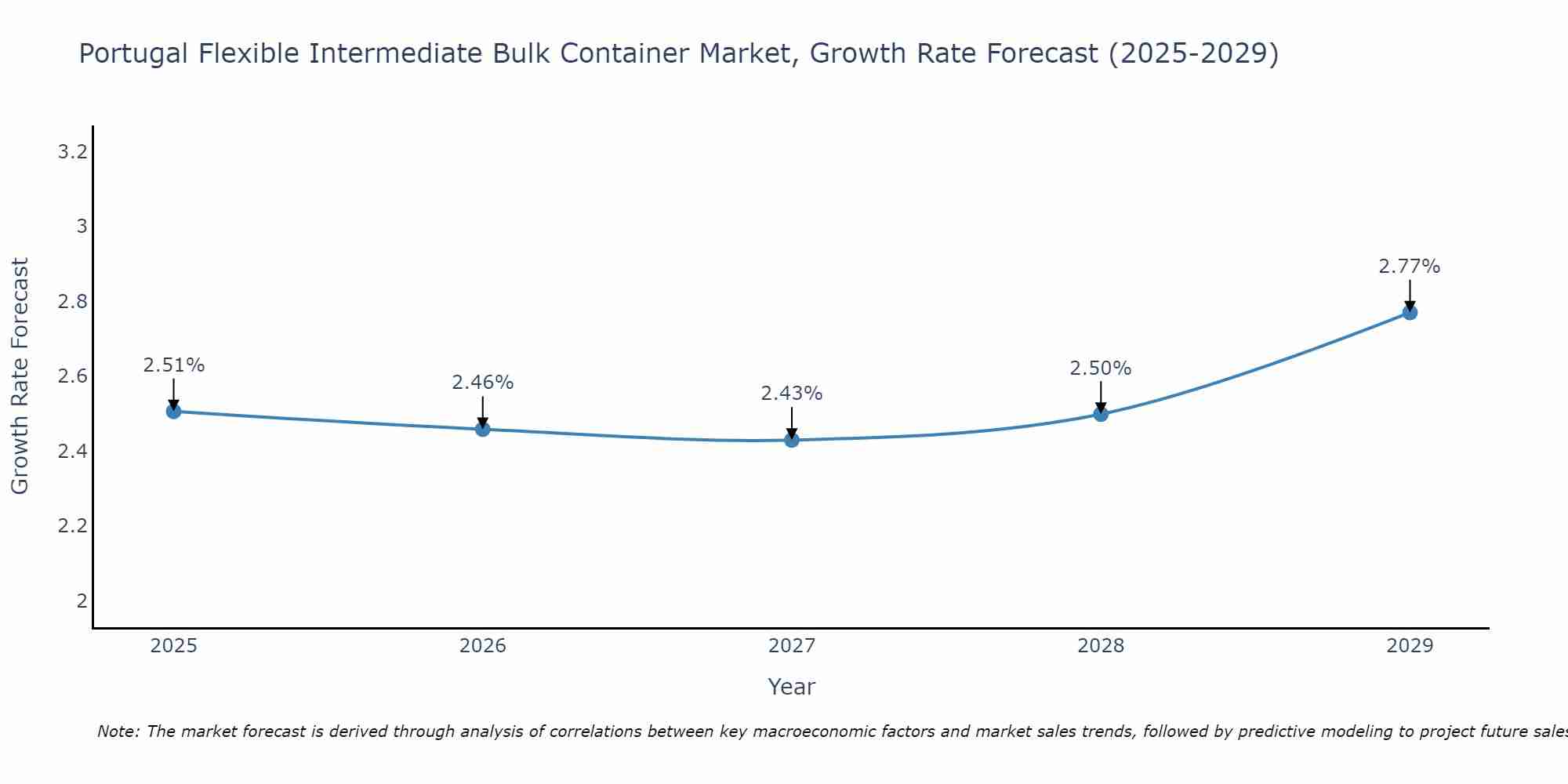 Portugal Flexible Intermediate Bulk Container Market Growth Rate