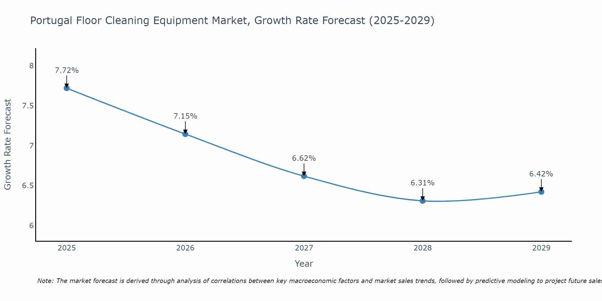 Portugal Floor Cleaning Equipment Market Growth Rate