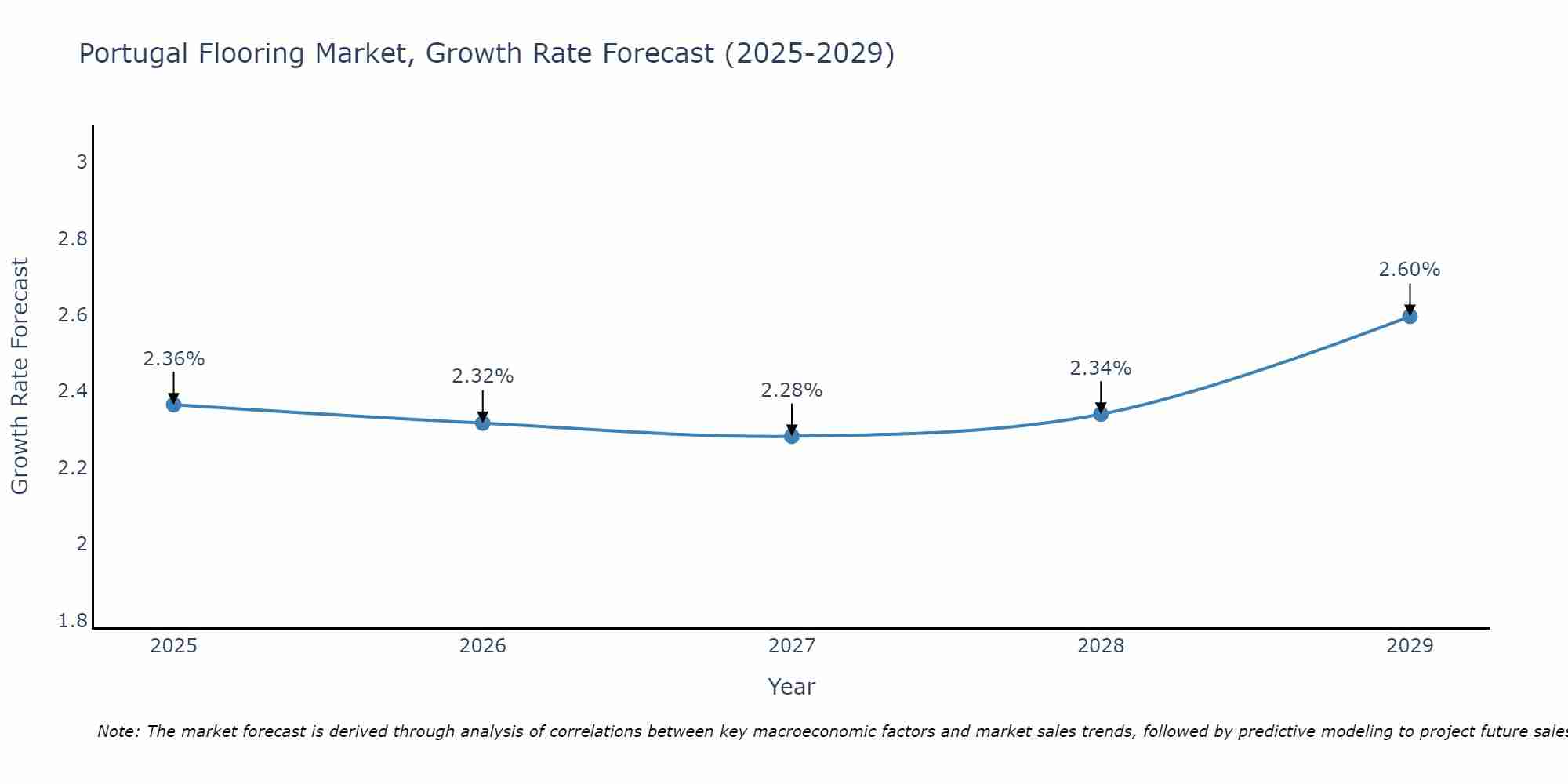 Portugal Flooring Market Growth Rate