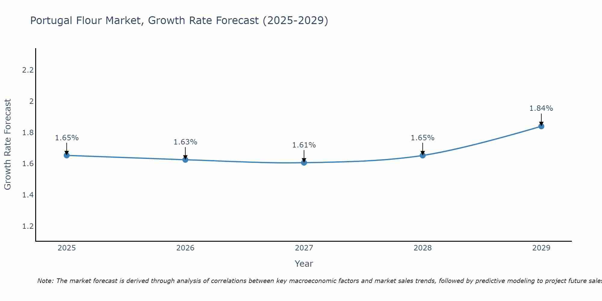 Portugal Flour Market Size Growth Rate