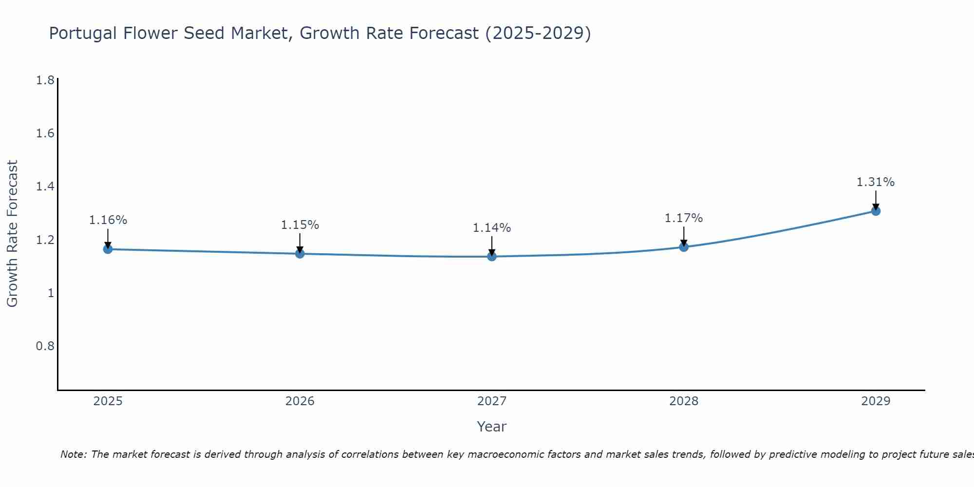 Portugal Flower Seed Market Growth Rate