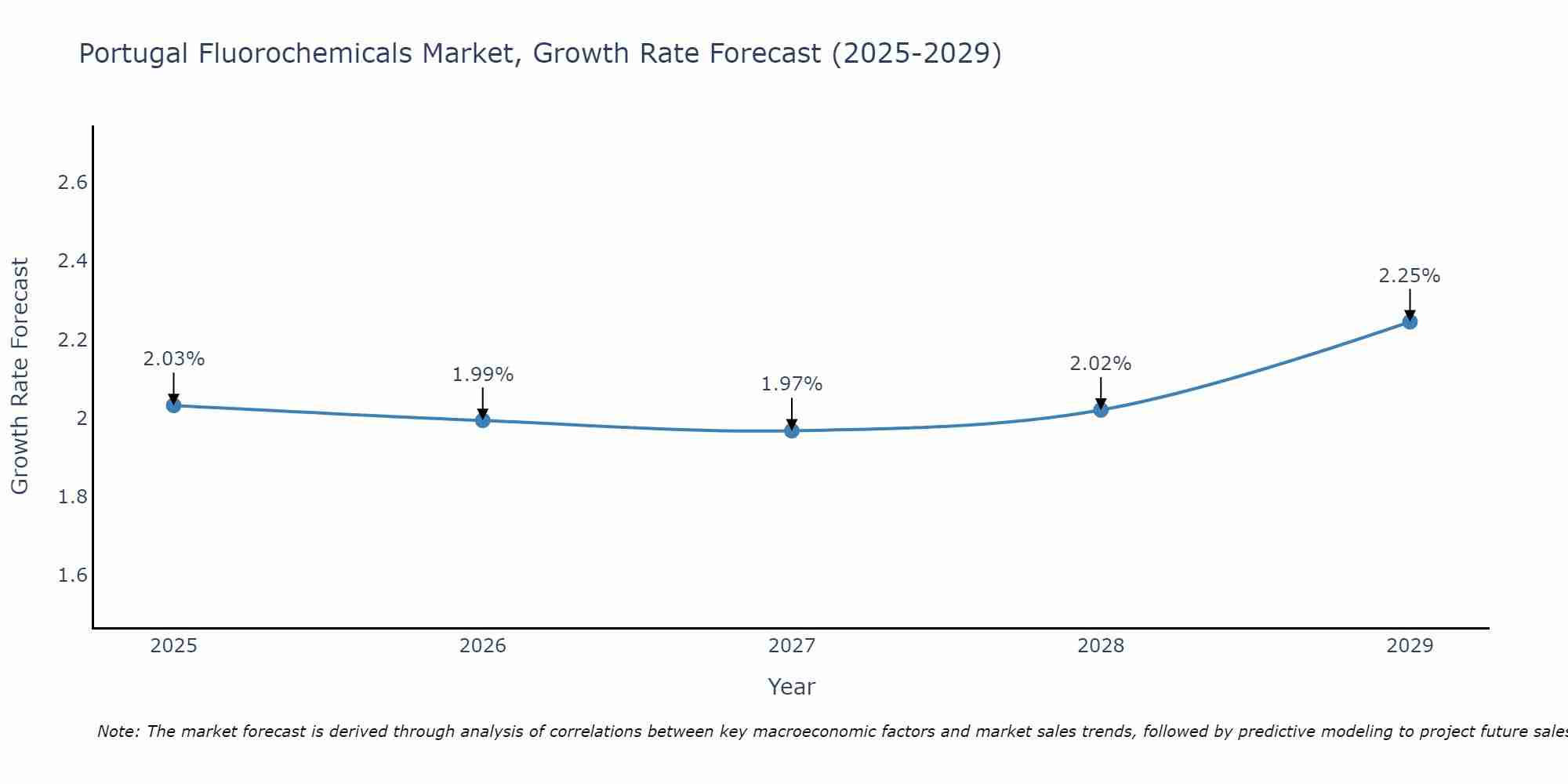 Portugal Fluorochemicals Market Growth Rate