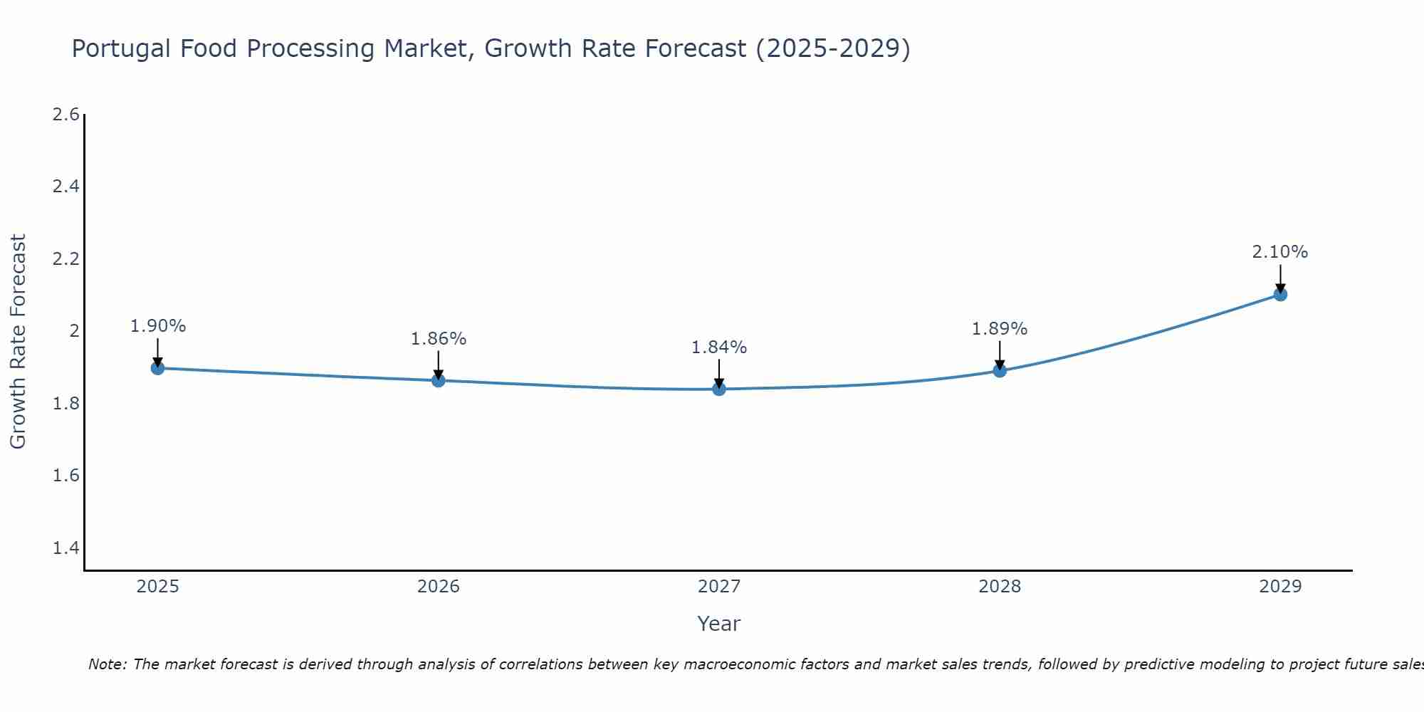 Portugal Food Processing Market Size Growth Rate