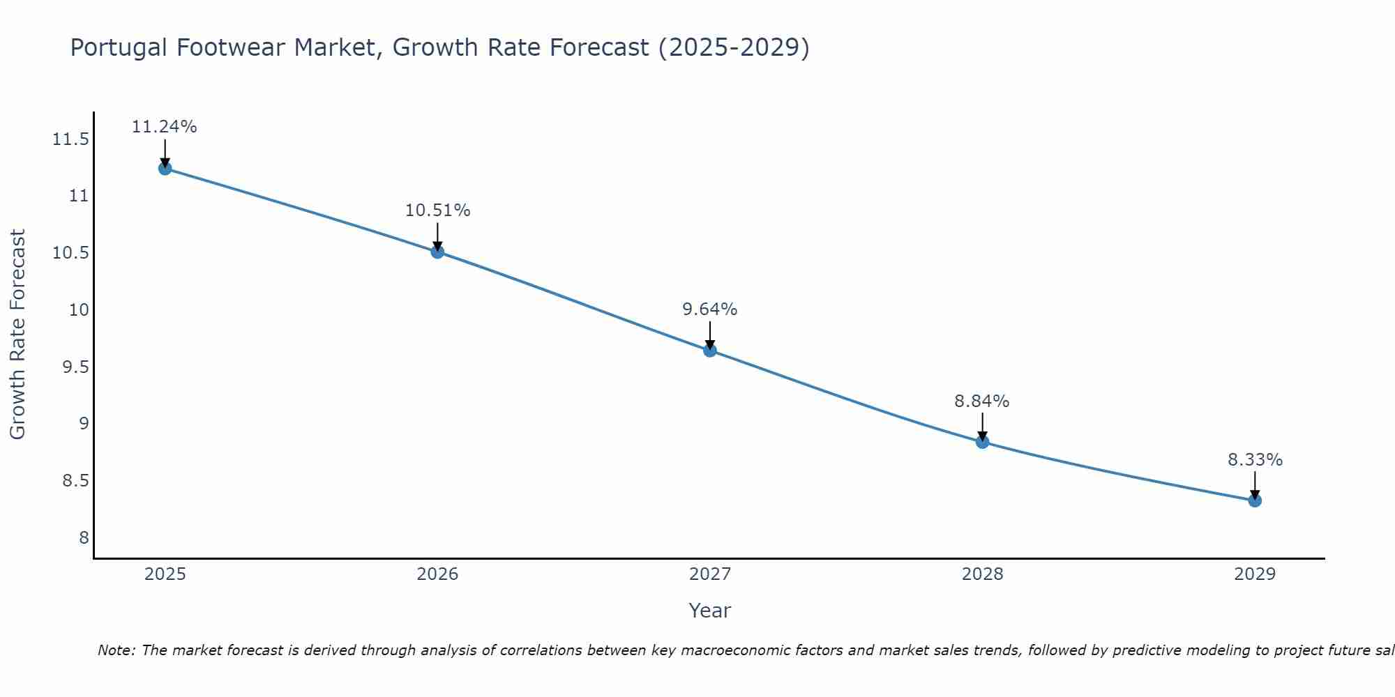 Portugal Footwear Market Growth Rate
