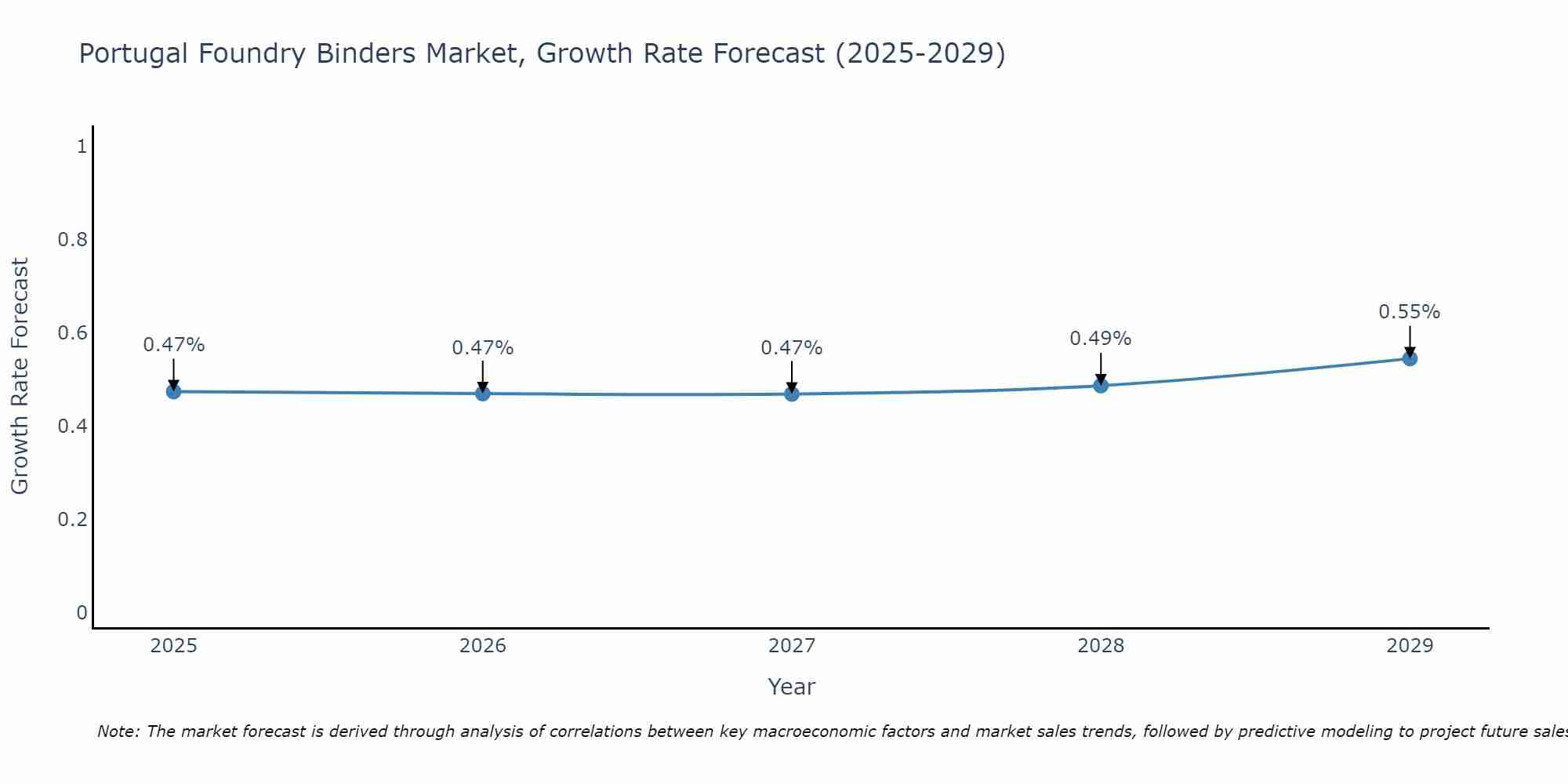 Portugal Foundry Binders Market Growth Rate