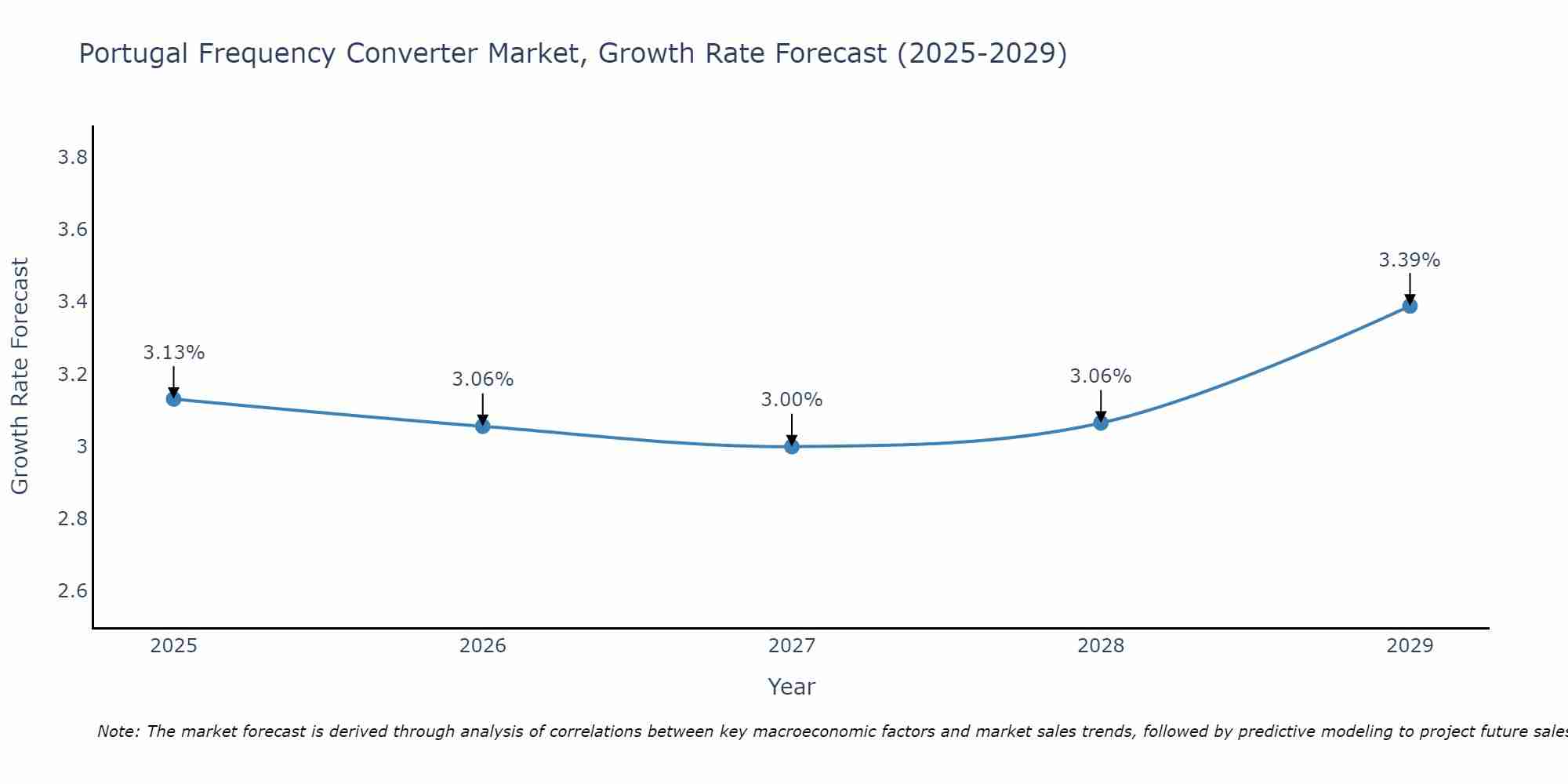 Portugal Frequency Converter Market Growth Rate