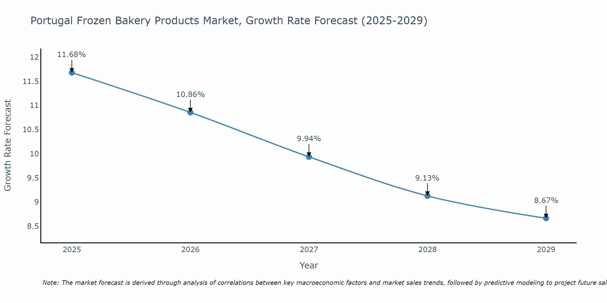 Portugal Frozen Bakery Products Market Size Growth Rate