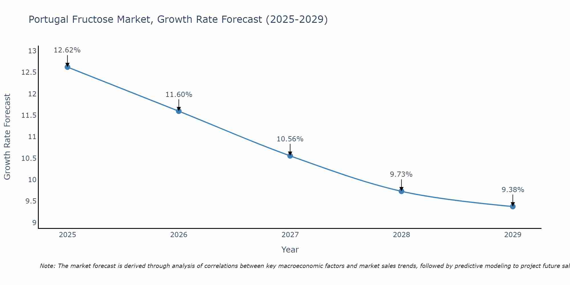 Portugal Fructose Market Growth Rate