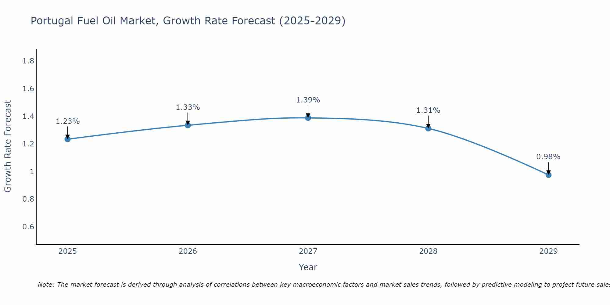 Portugal Fuel Oil Market Growth Rate