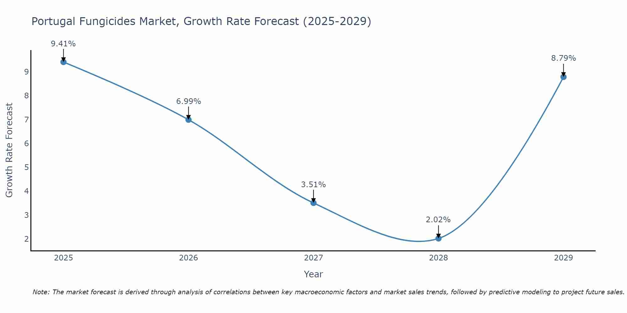Portugal Fungicides Market Growth Rate