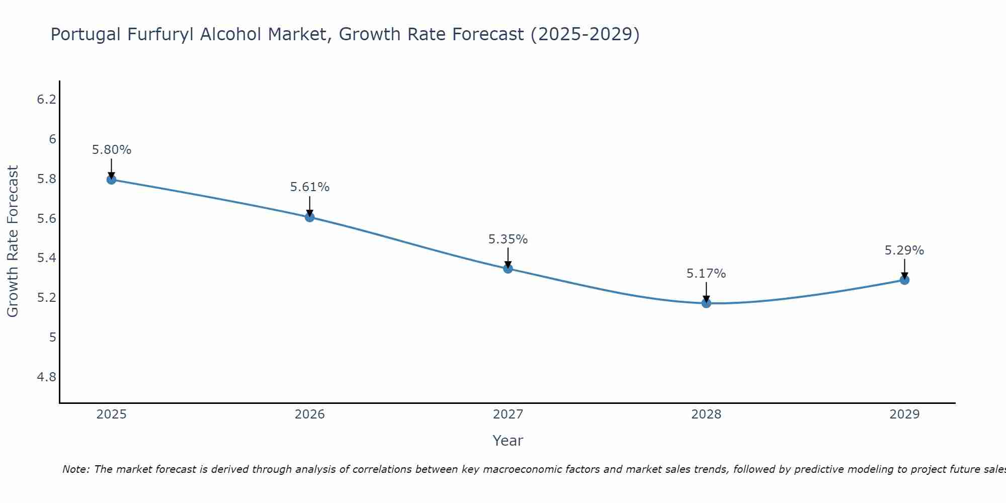 Portugal Furfuryl Alcohol Market Growth Rate