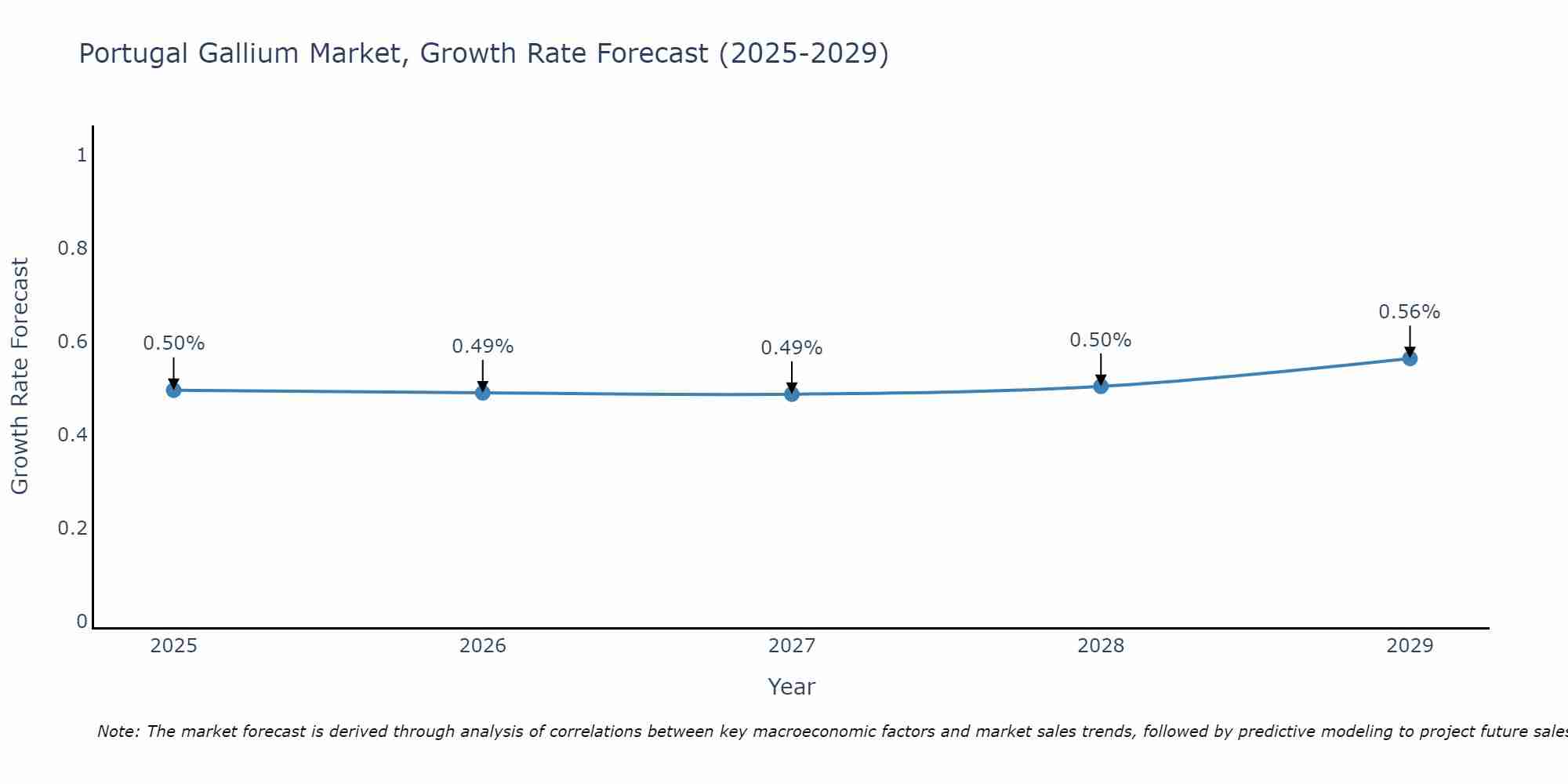 Portugal Gallium Market Growth Rate