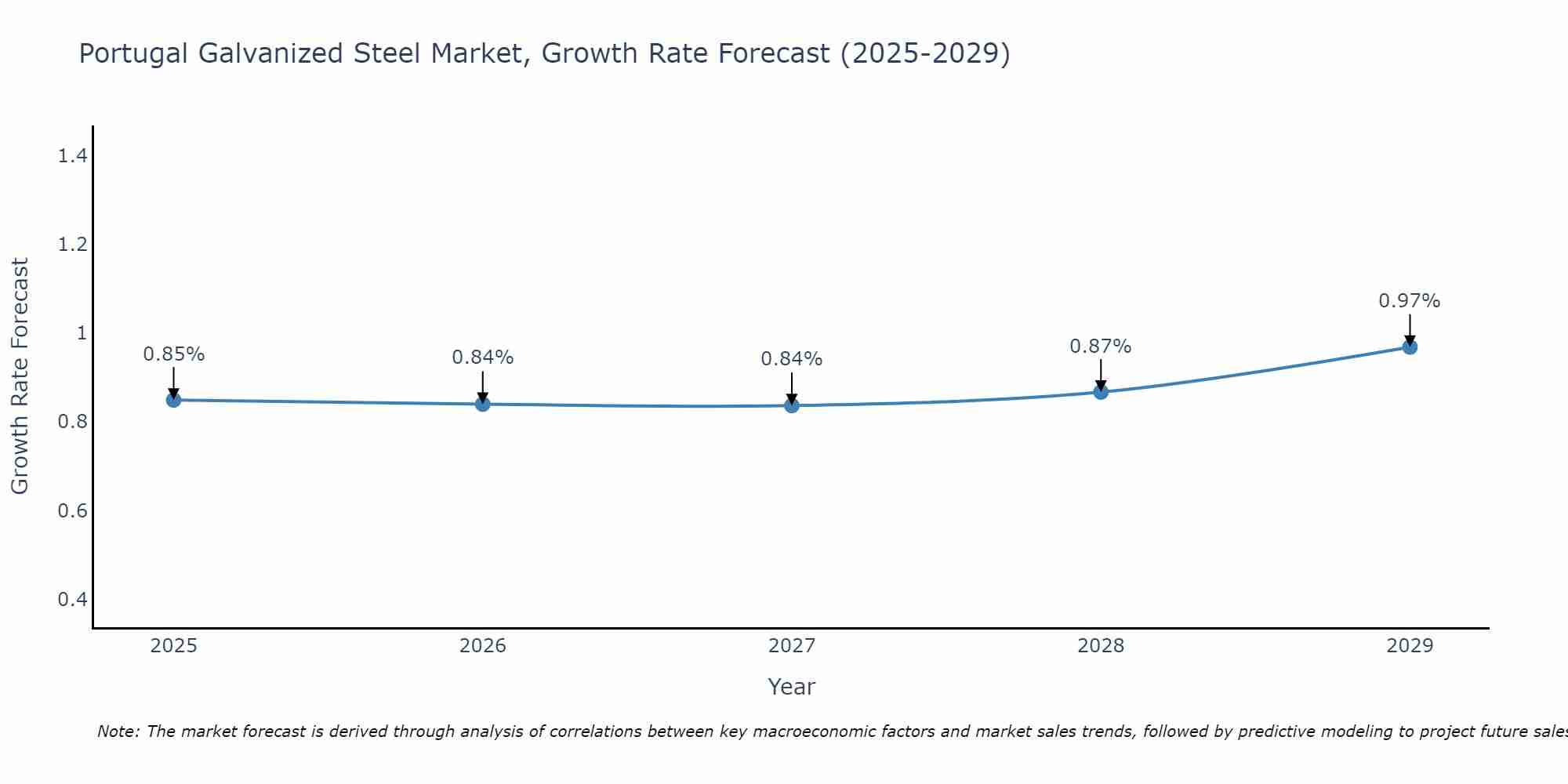 Portugal Galvanized Steel Market Size Growth Rate