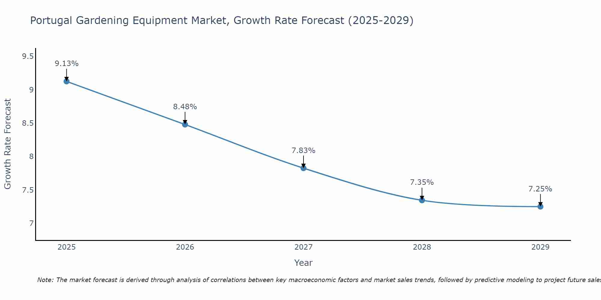 Portugal Gardening Equipment Market Growth Rate