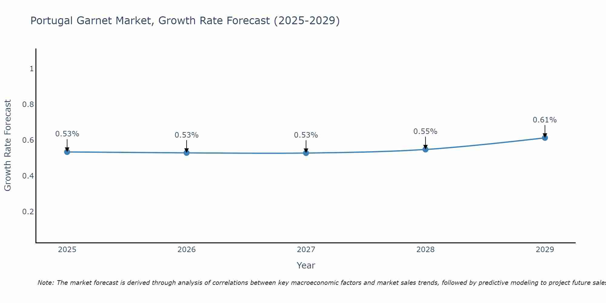 Portugal Garnet Market Growth Rate