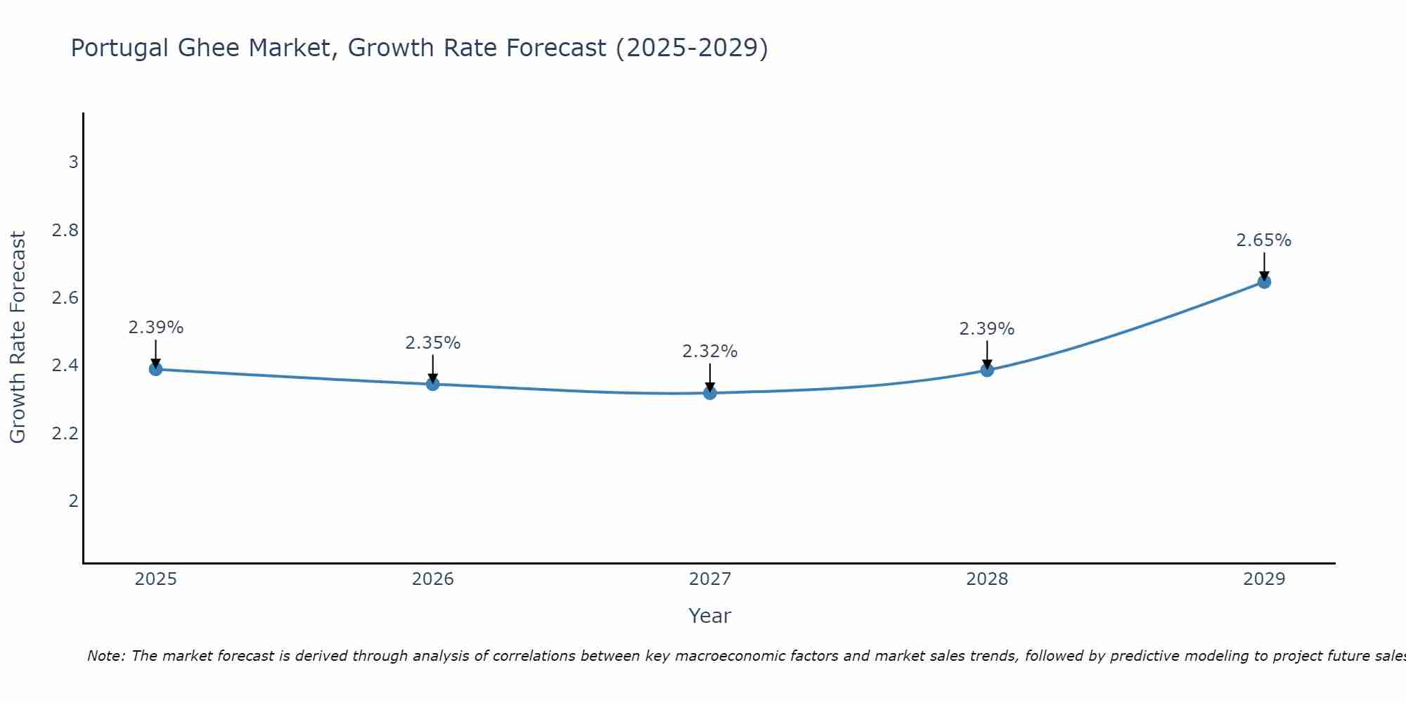 Portugal Ghee Market Size Growth Rate