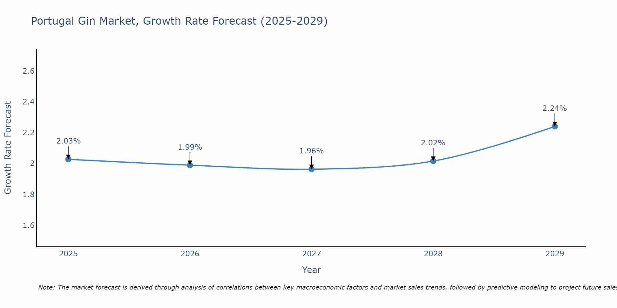 Portugal Gin Market Growth Rate