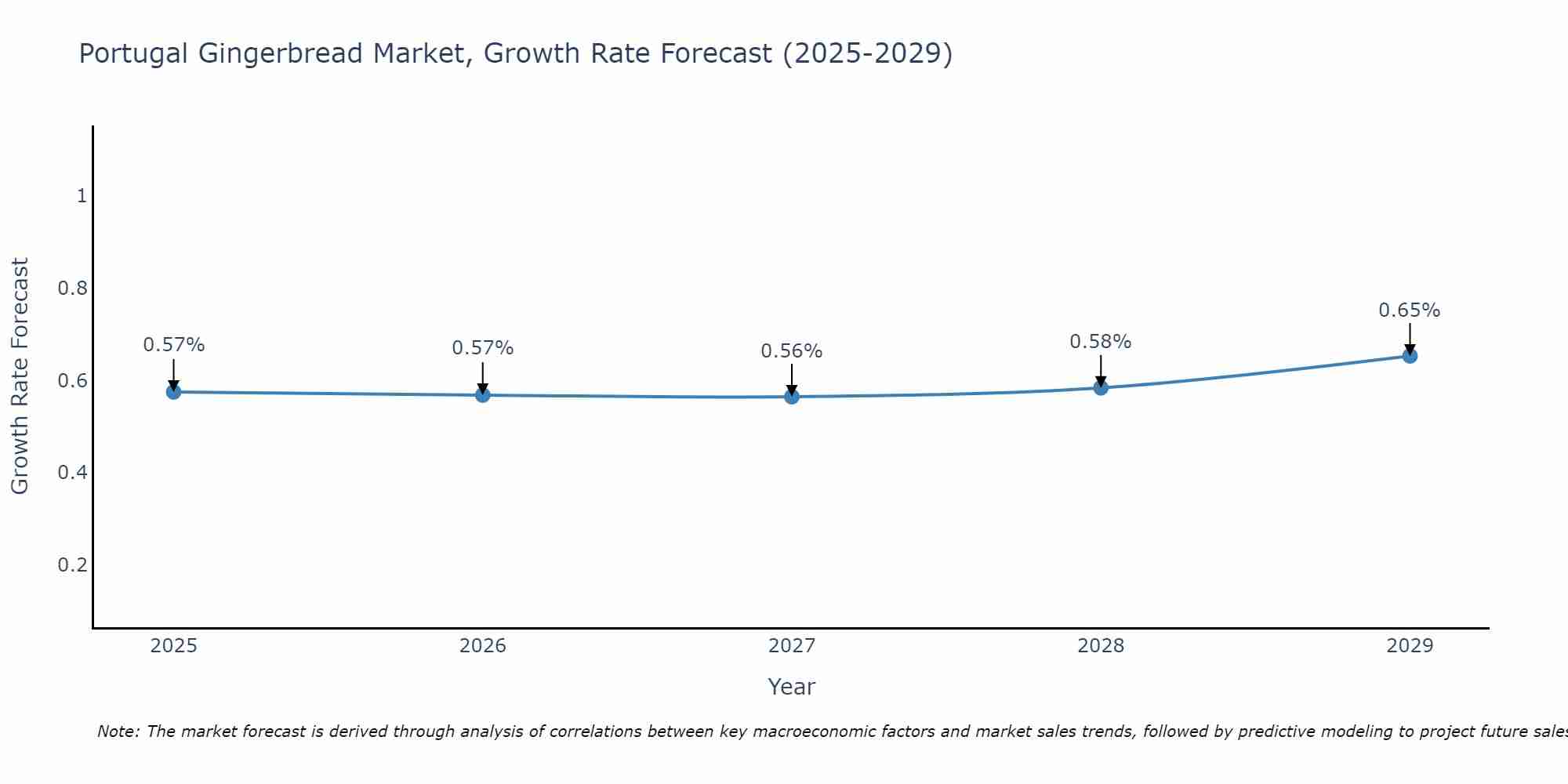 Portugal Gingerbread Market Growth Rate
