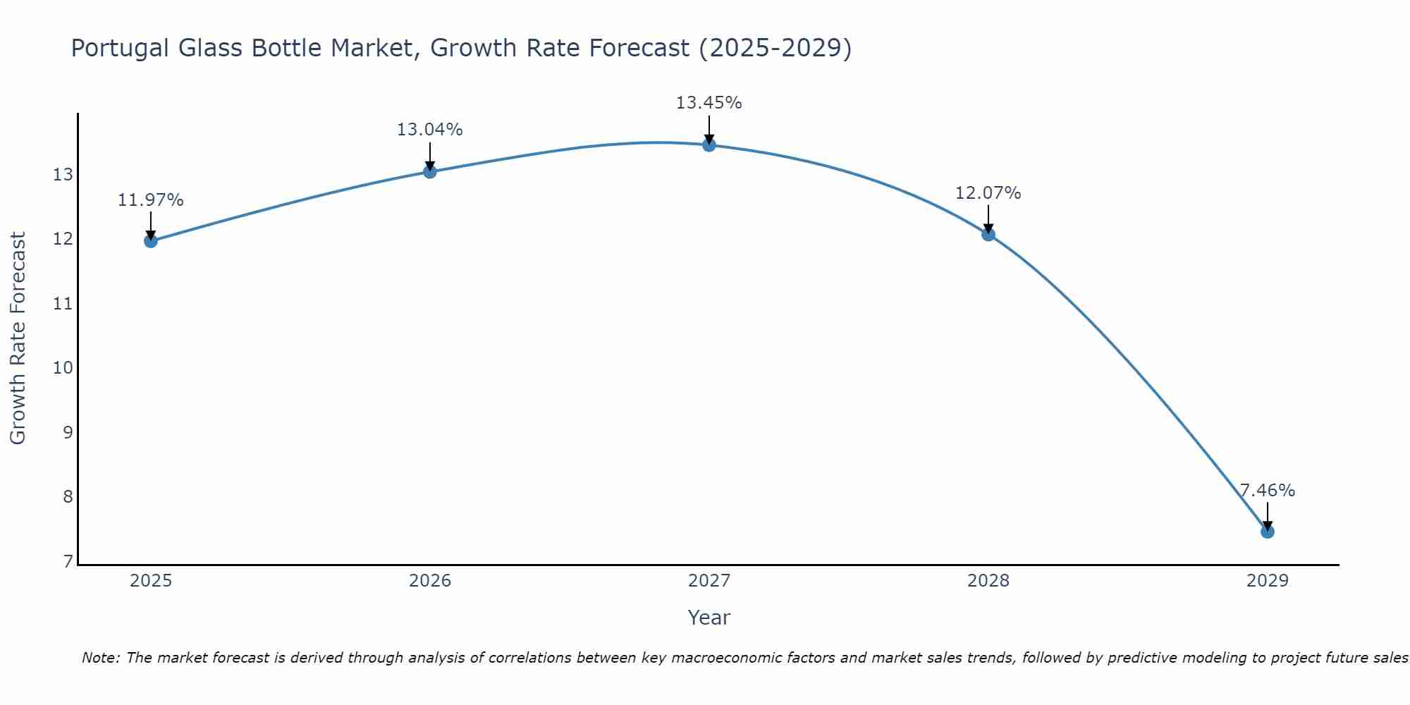 Portugal Glass Bottle Market Size Growth Rate