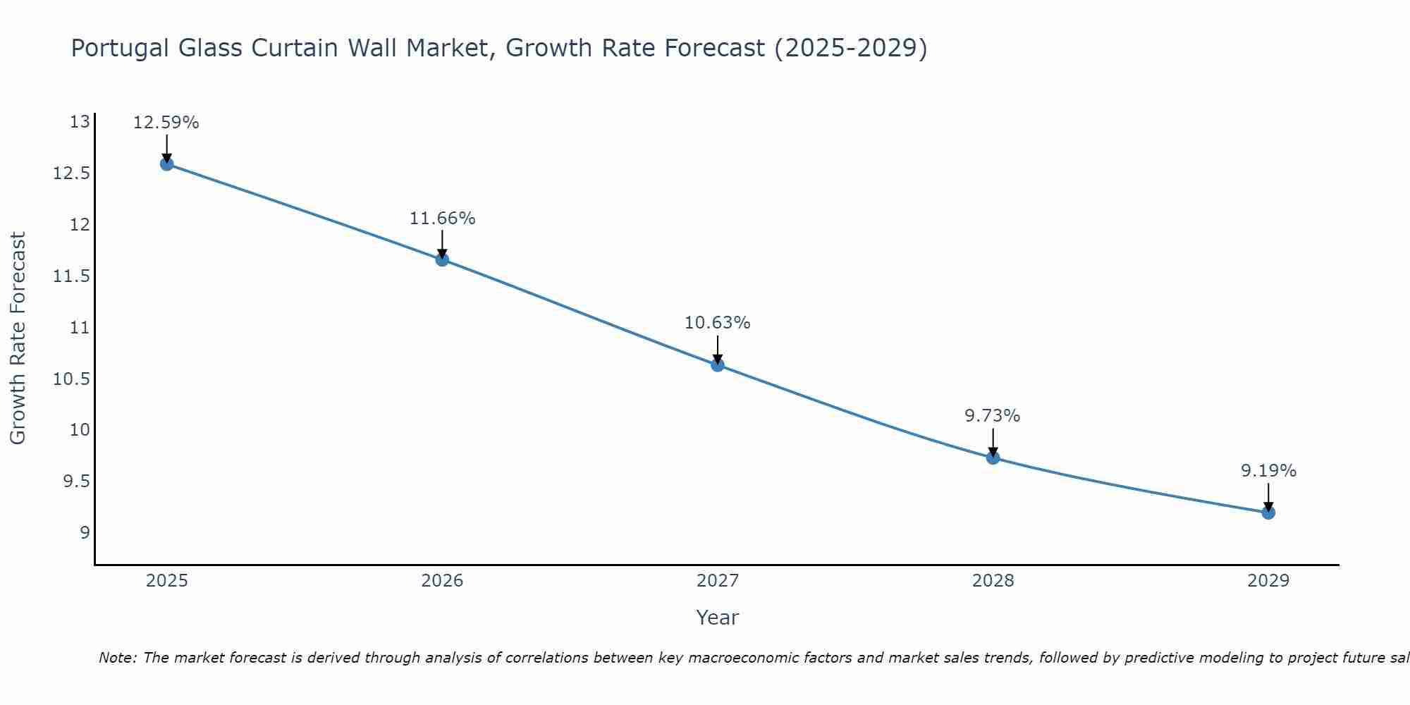Portugal Glass Curtain Wall Market Size Growth Rate