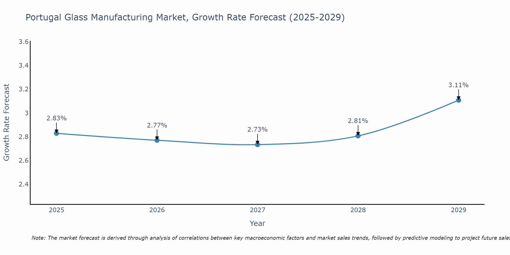 Portugal Glass Manufacturing Market Size Growth Rate