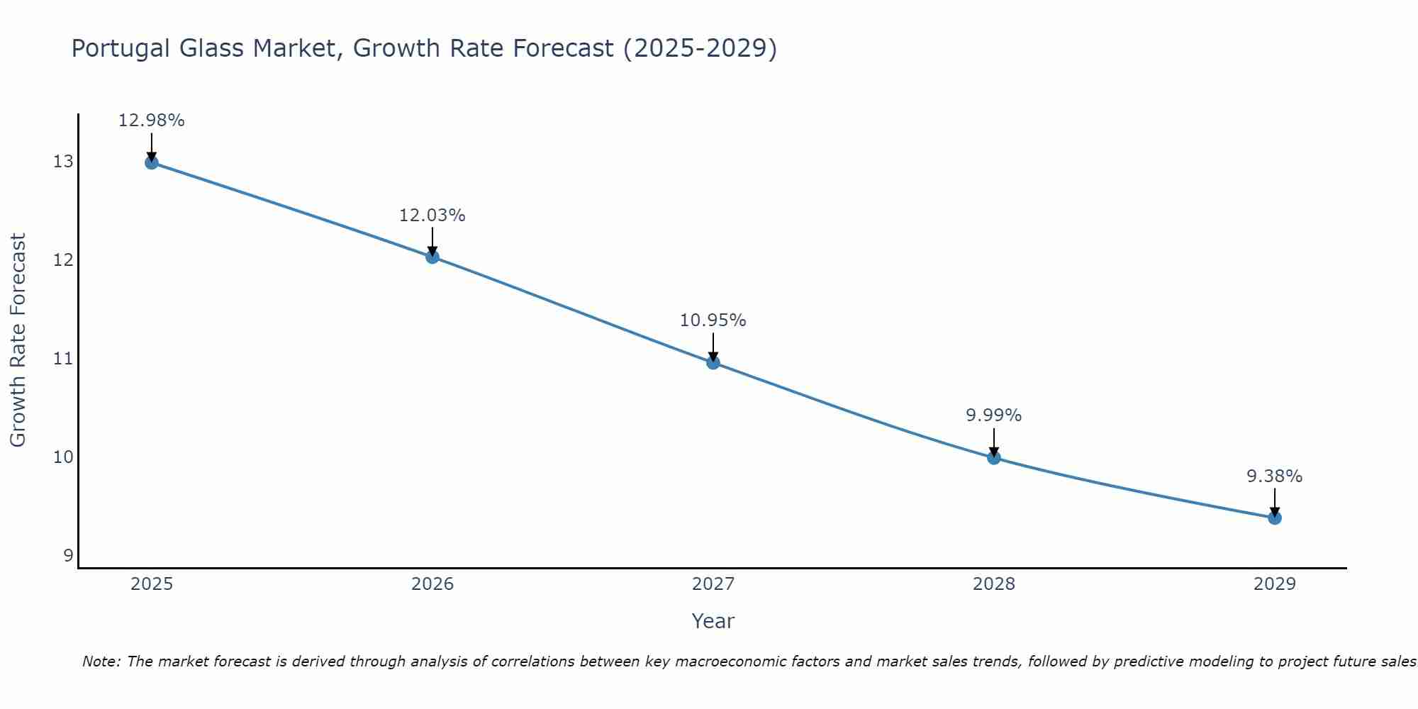 Portugal Glass Market Growth Rate