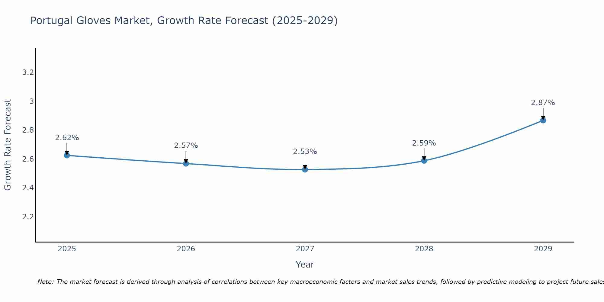Portugal Gloves Market Growth Rate