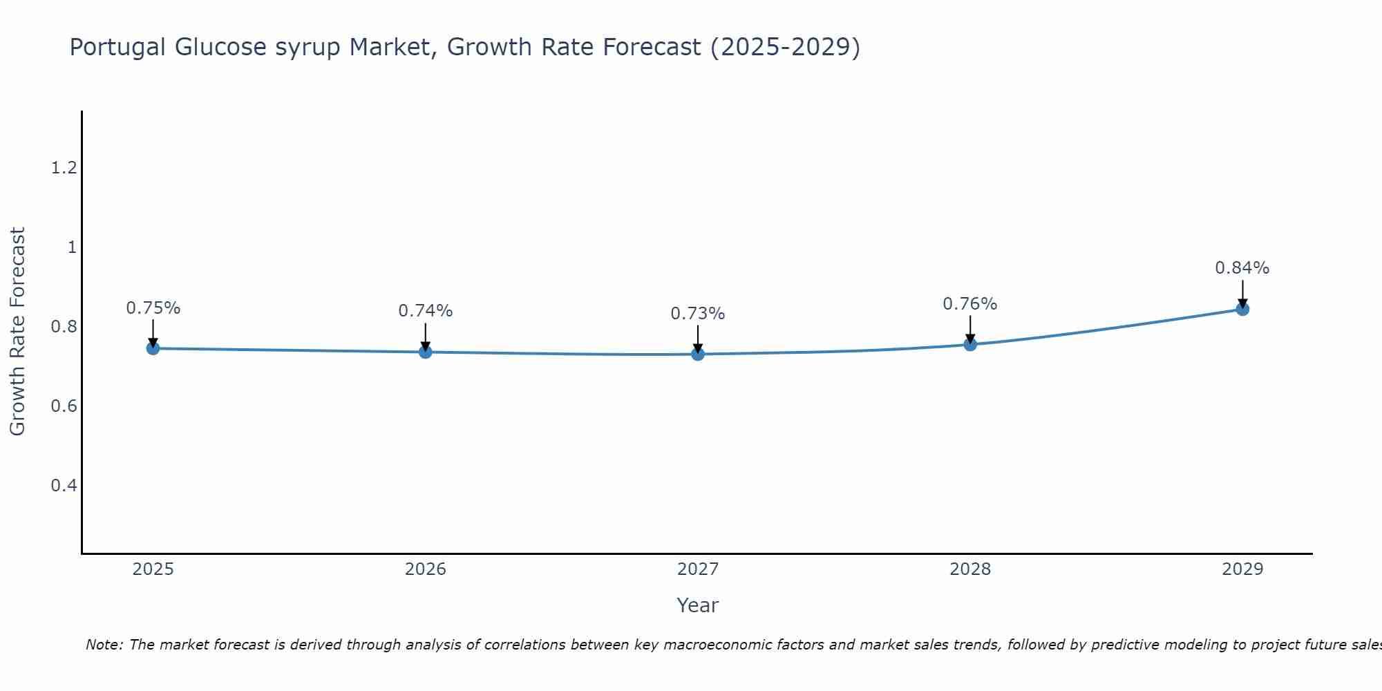 Portugal Glucose syrup Market Growth Rate