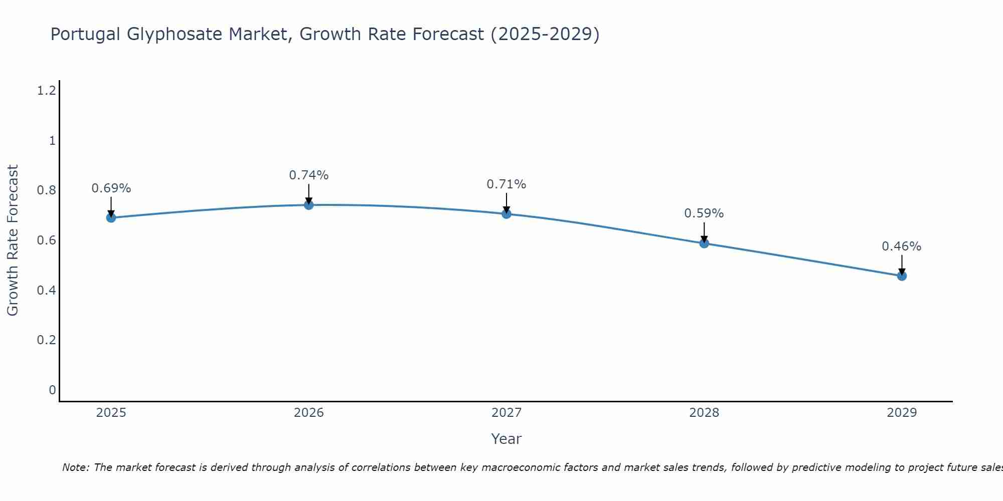 Portugal Glyphosate Market Growth Rate