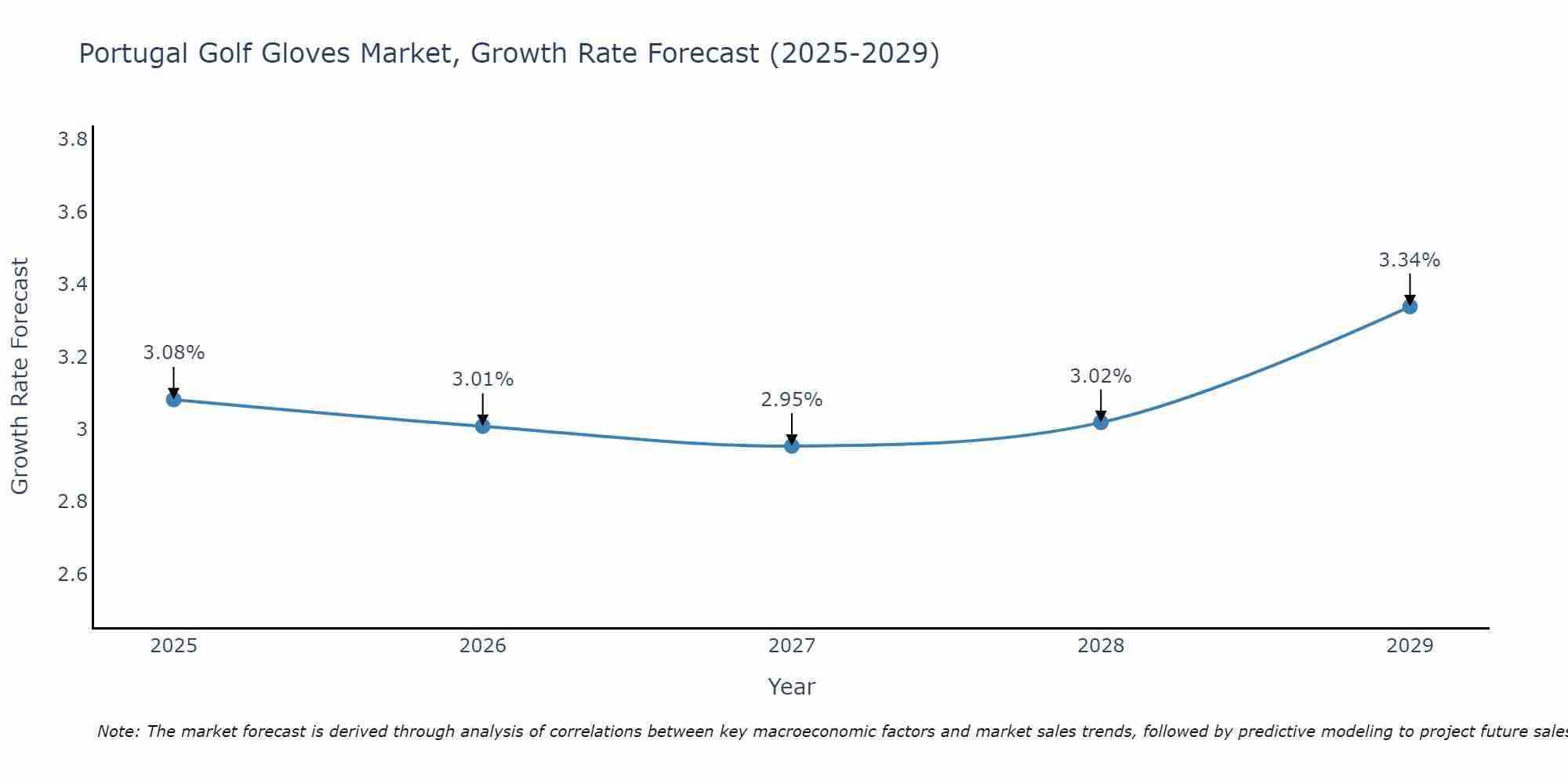 Portugal Golf Gloves Market Size Growth Rate