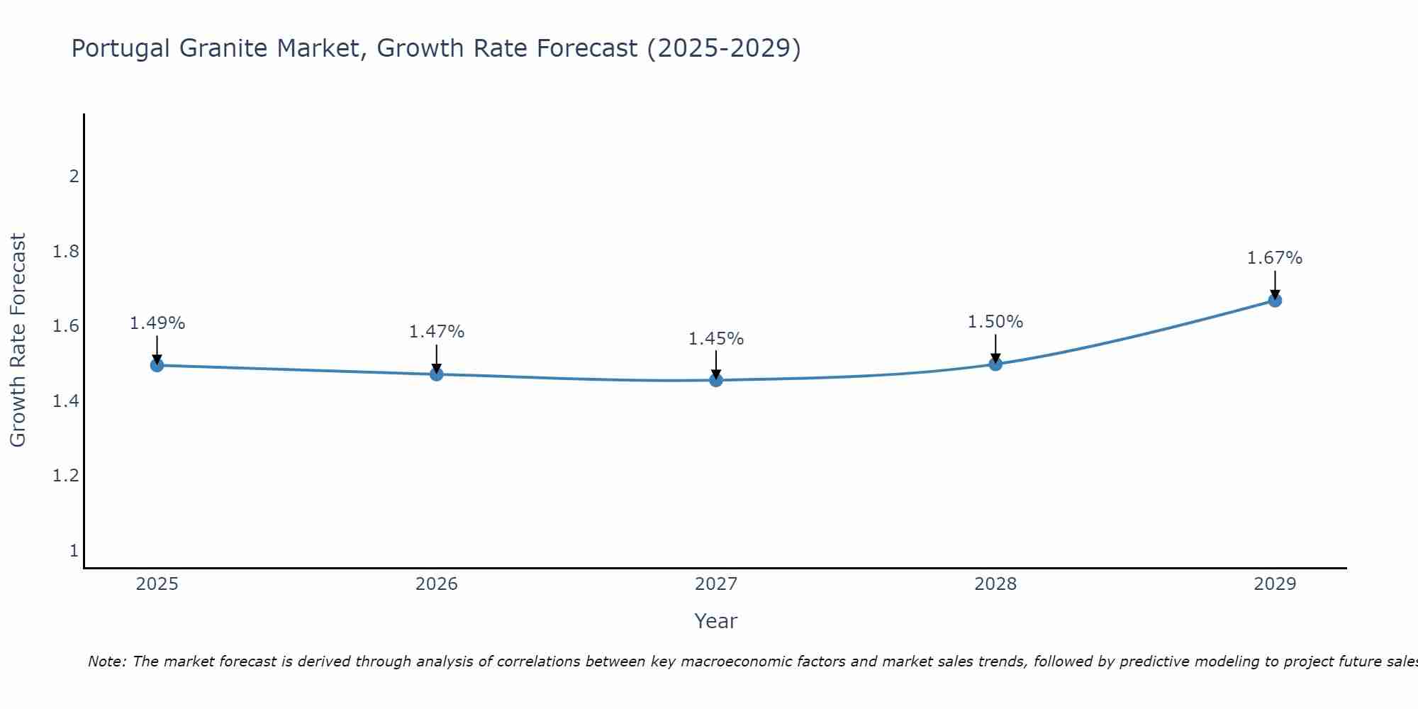 Portugal Granite Market Growth Rate