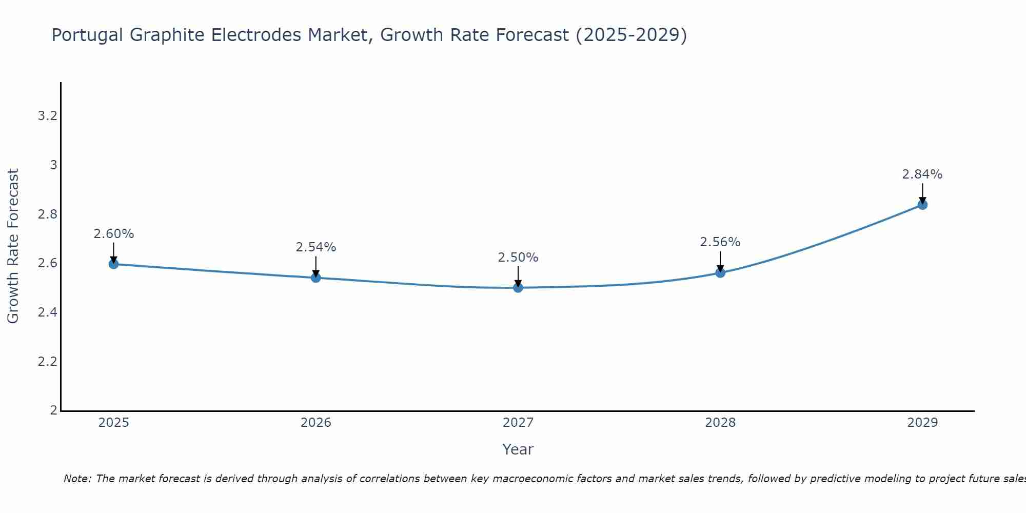 Portugal Graphite Electrodes Market Growth Rate