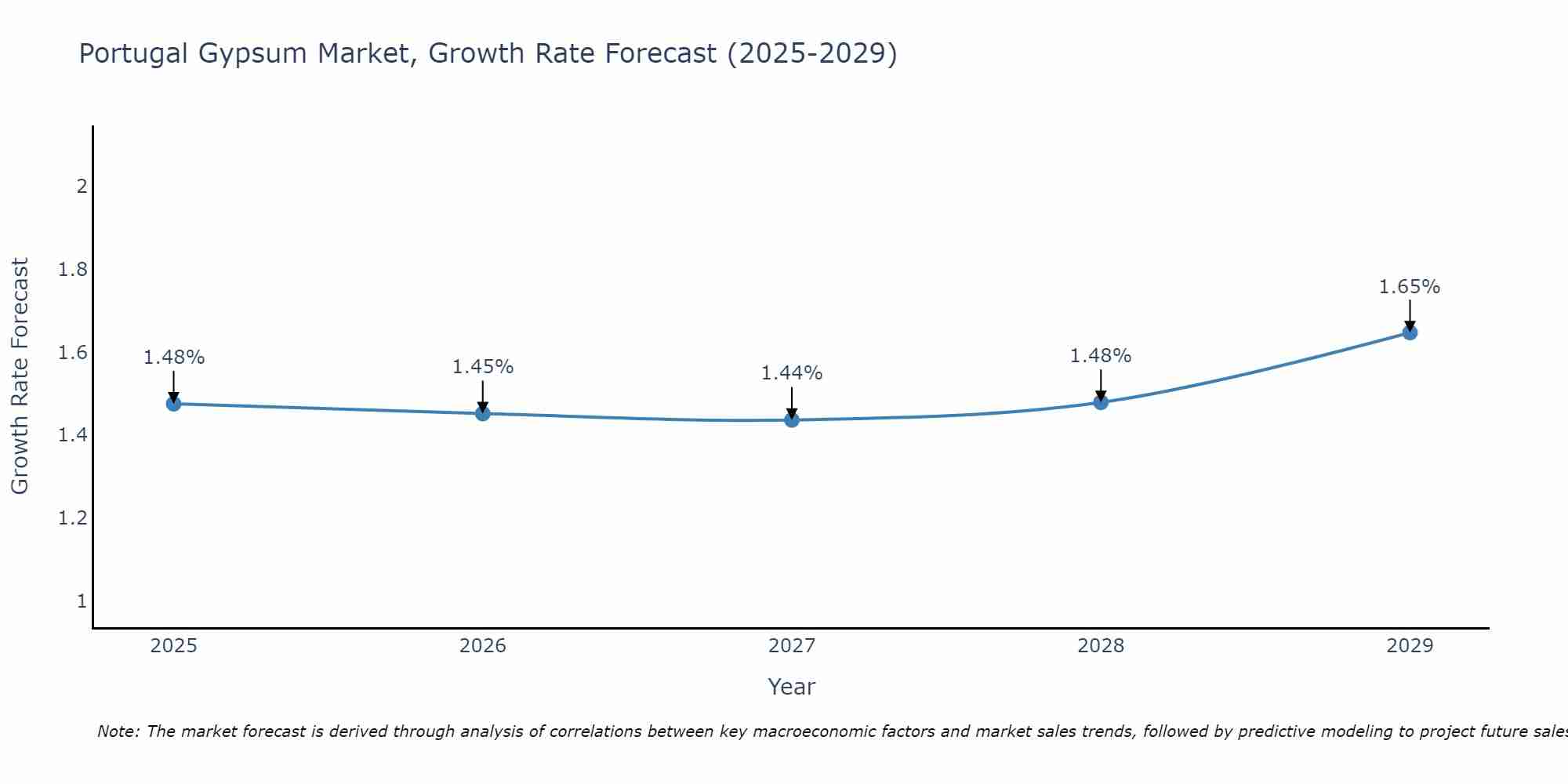 Portugal Gypsum Market Growth Rate
