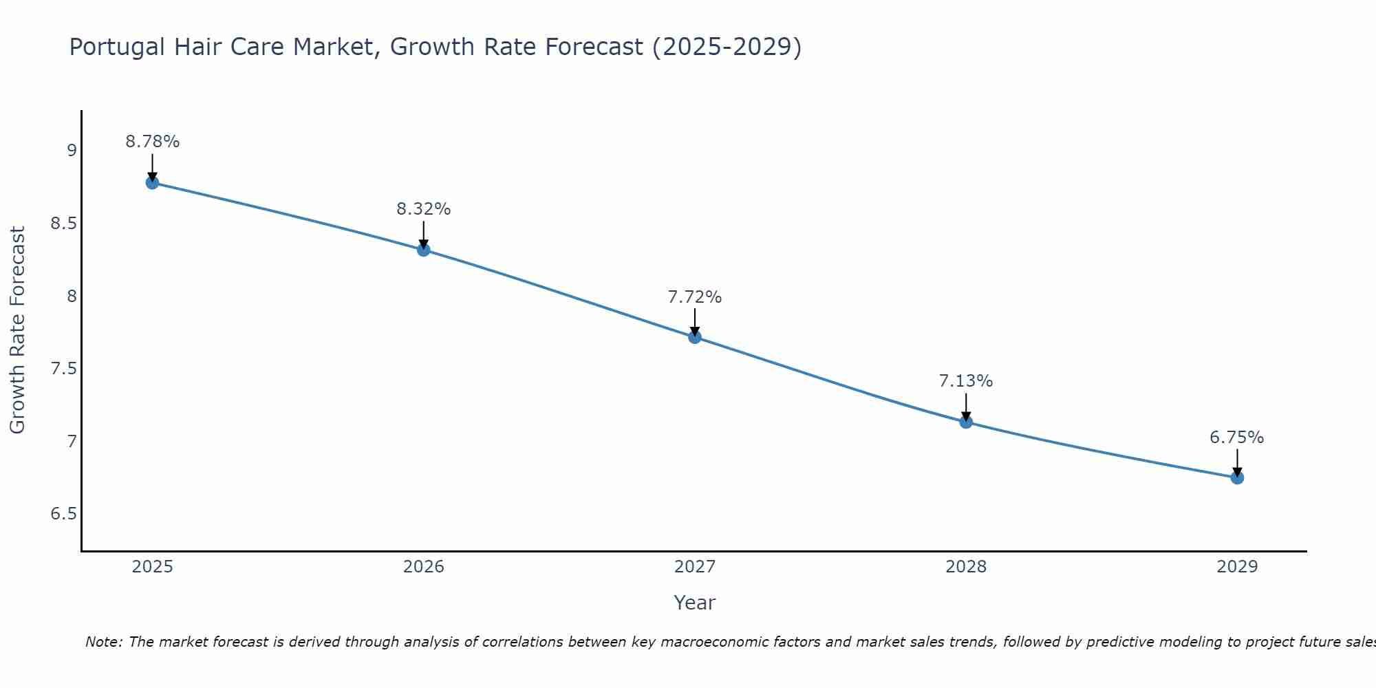 Portugal Hair Care Market Growth Rate