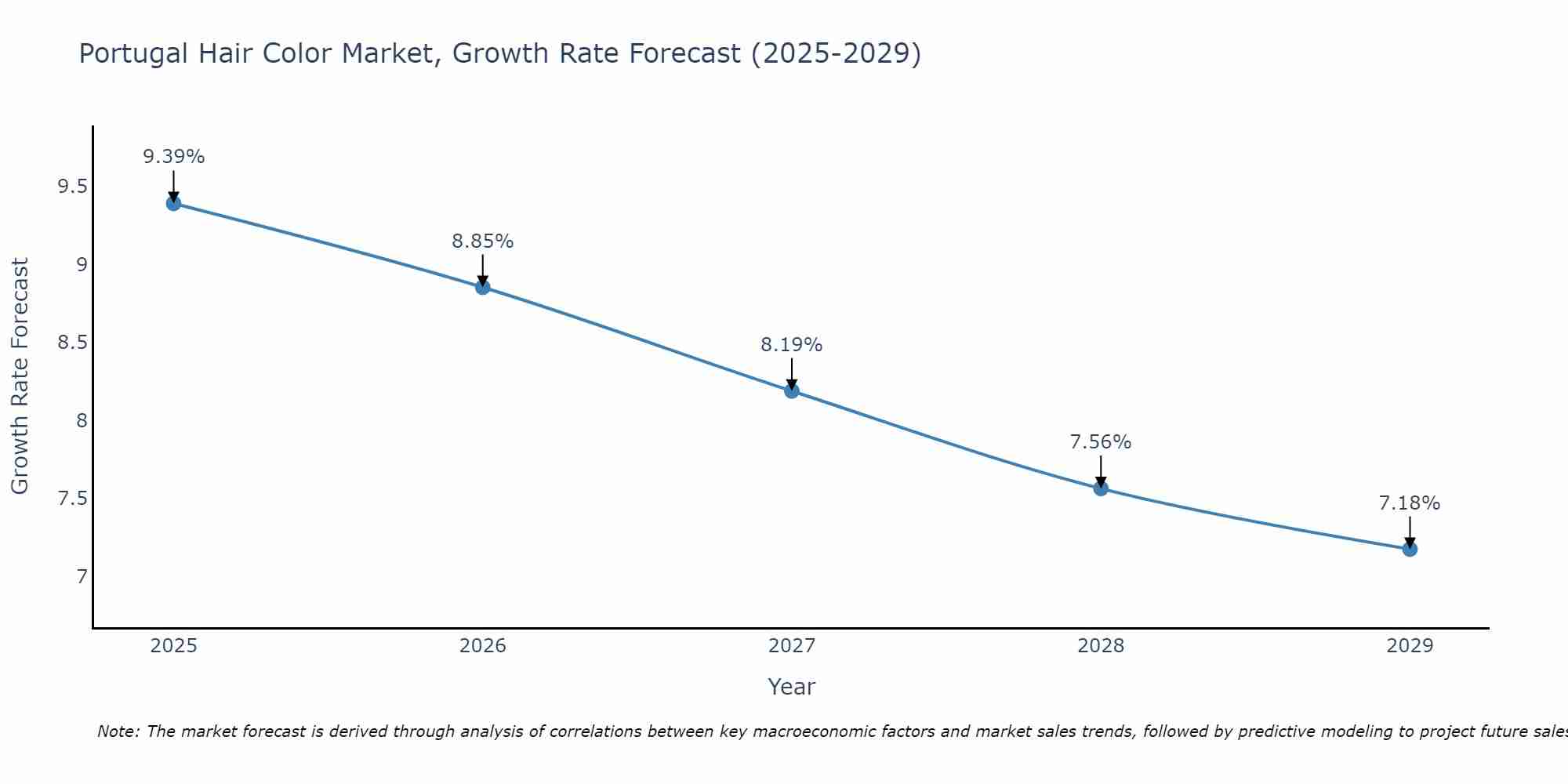 Portugal Hair Color Market Growth Rate