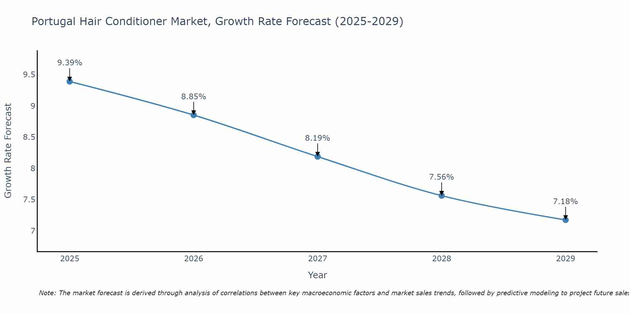 Portugal Hair Conditioner Market Size Growth Rate