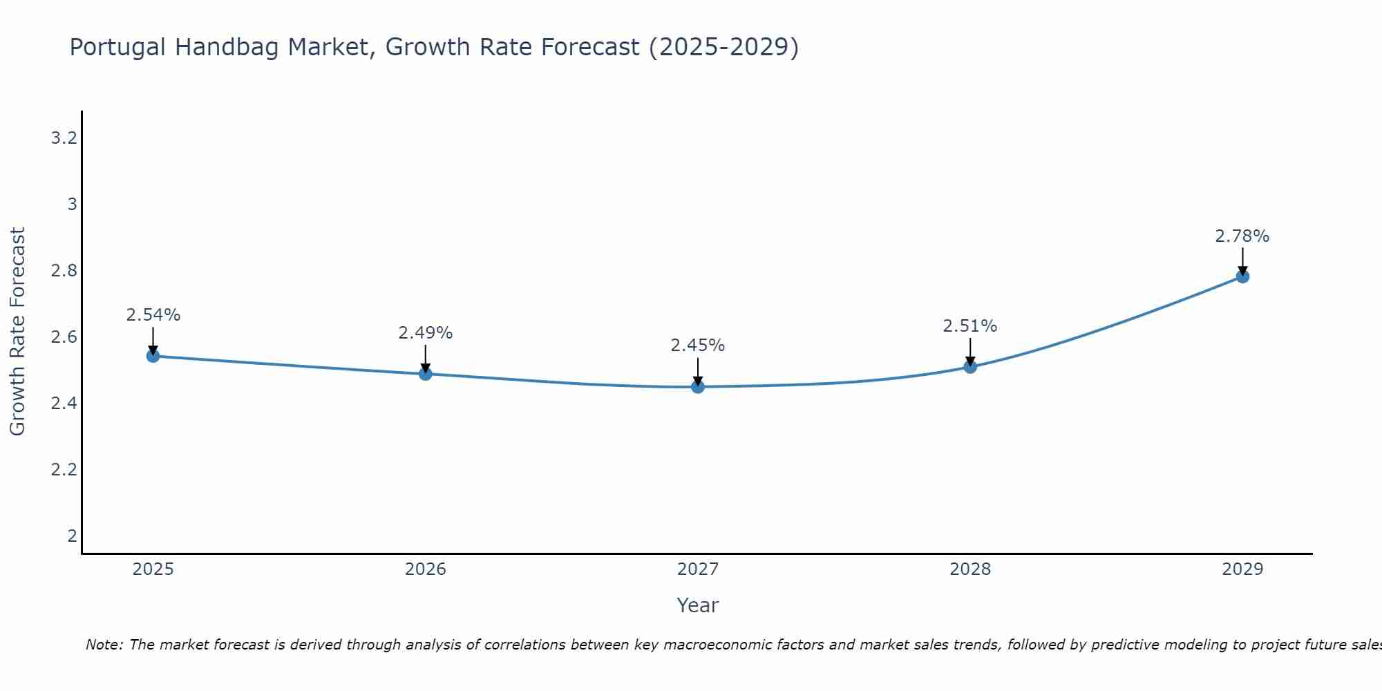 Portugal Handbag Market Growth Rate