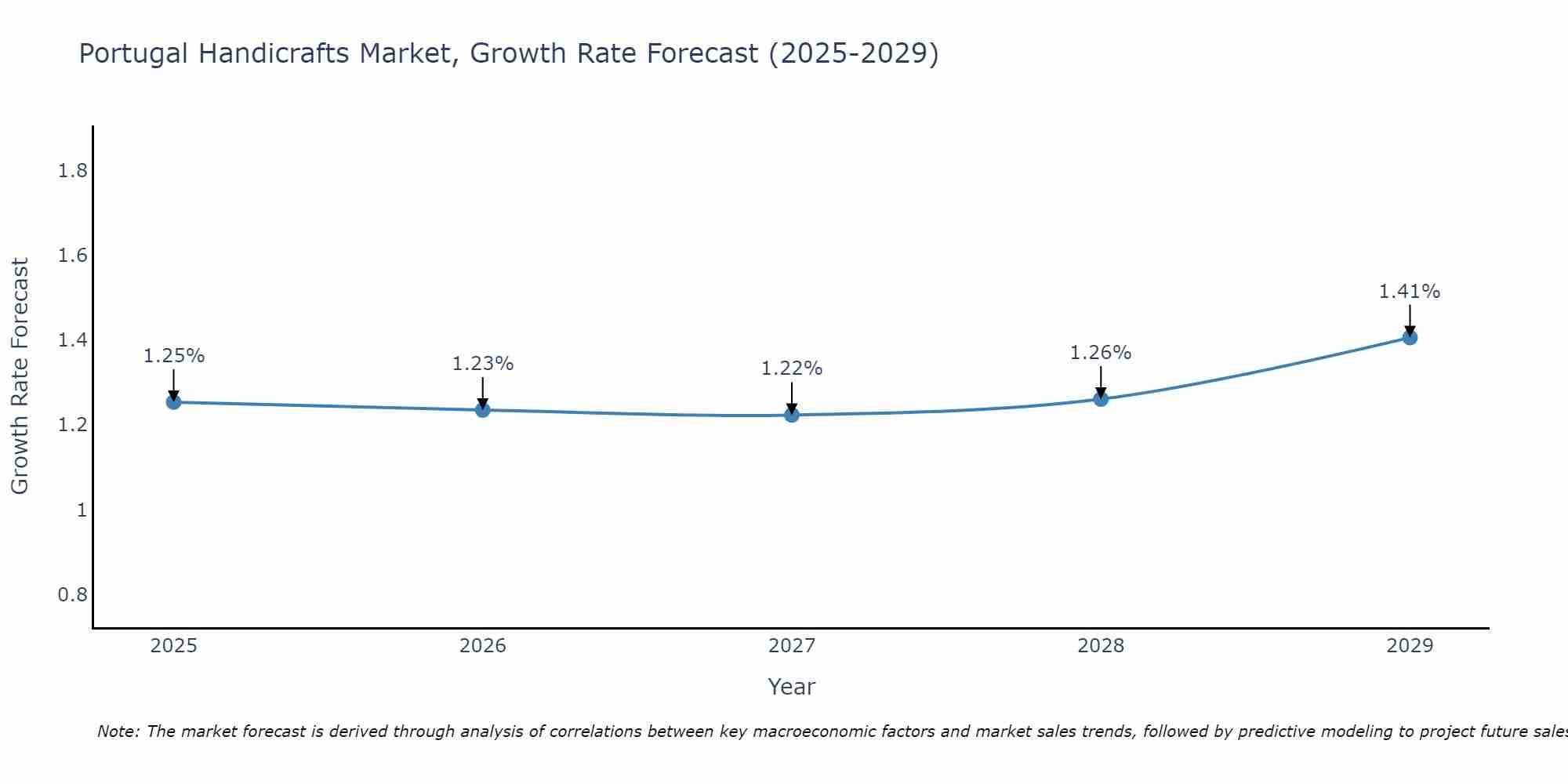 Portugal Handicrafts Market Size Growth Rate
