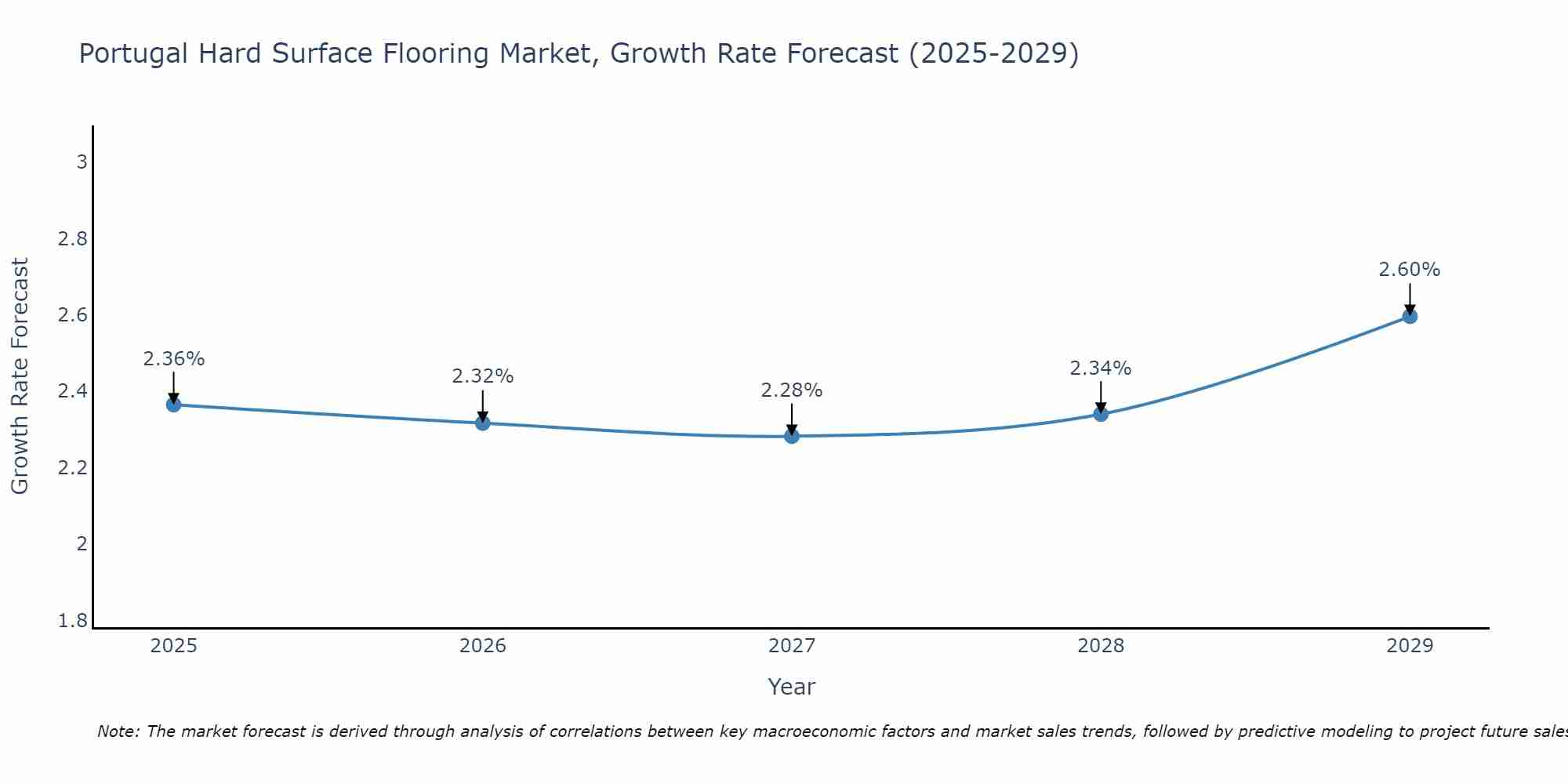 Portugal Hard Surface Flooring Market Growth Rate