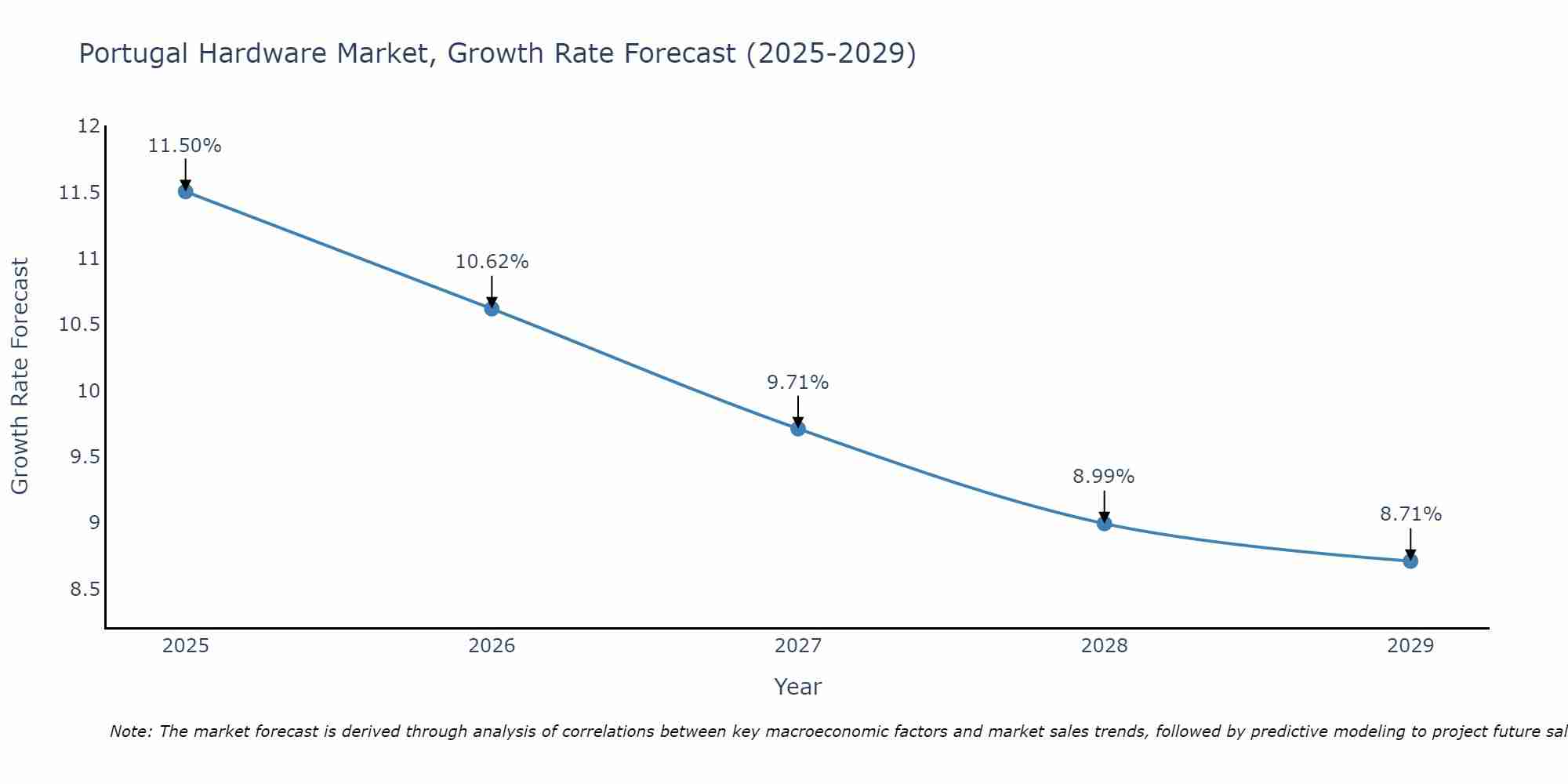 Portugal Hardware Market Size Growth Rate