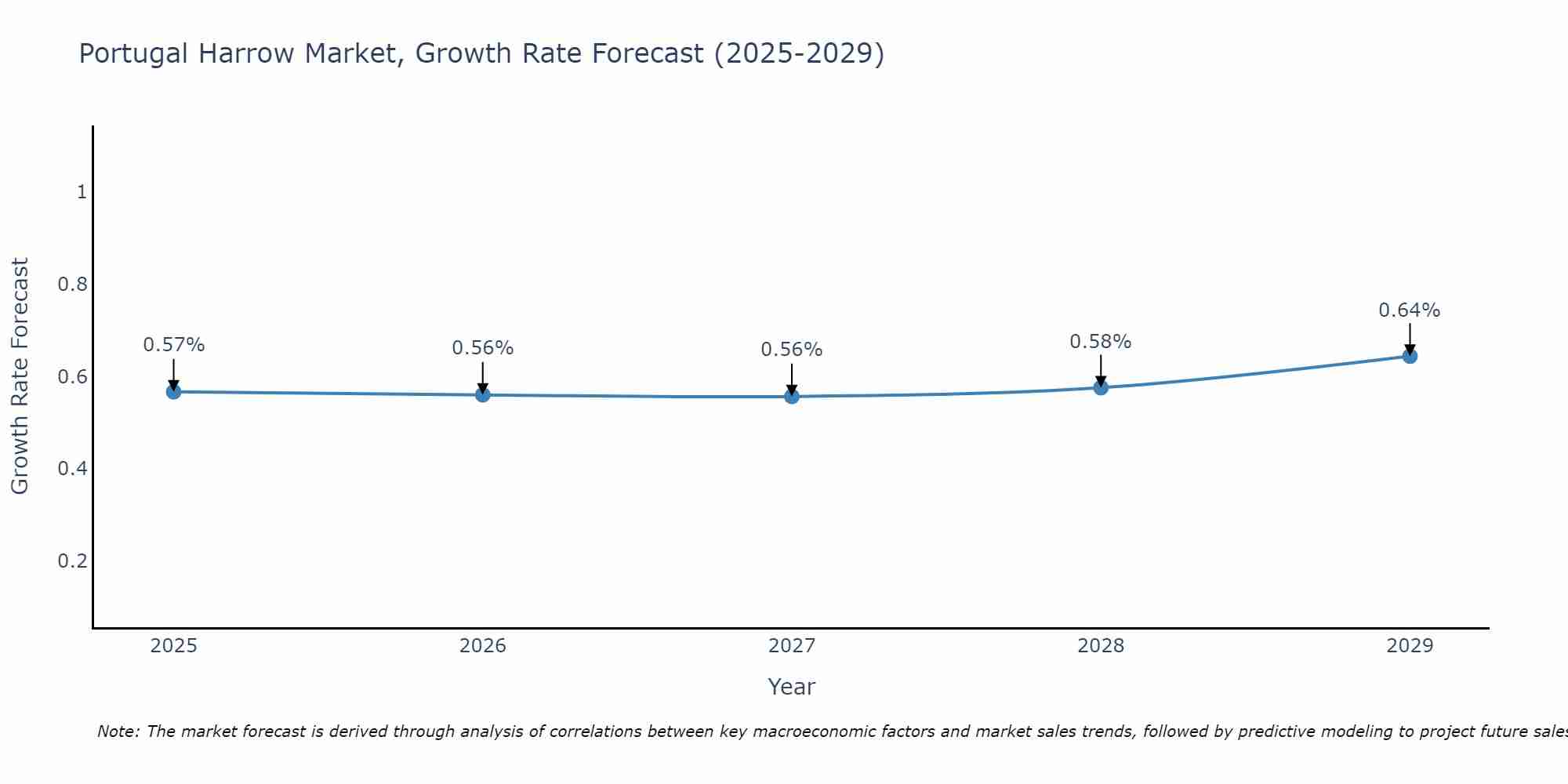 Portugal Harrow Market Growth Rate