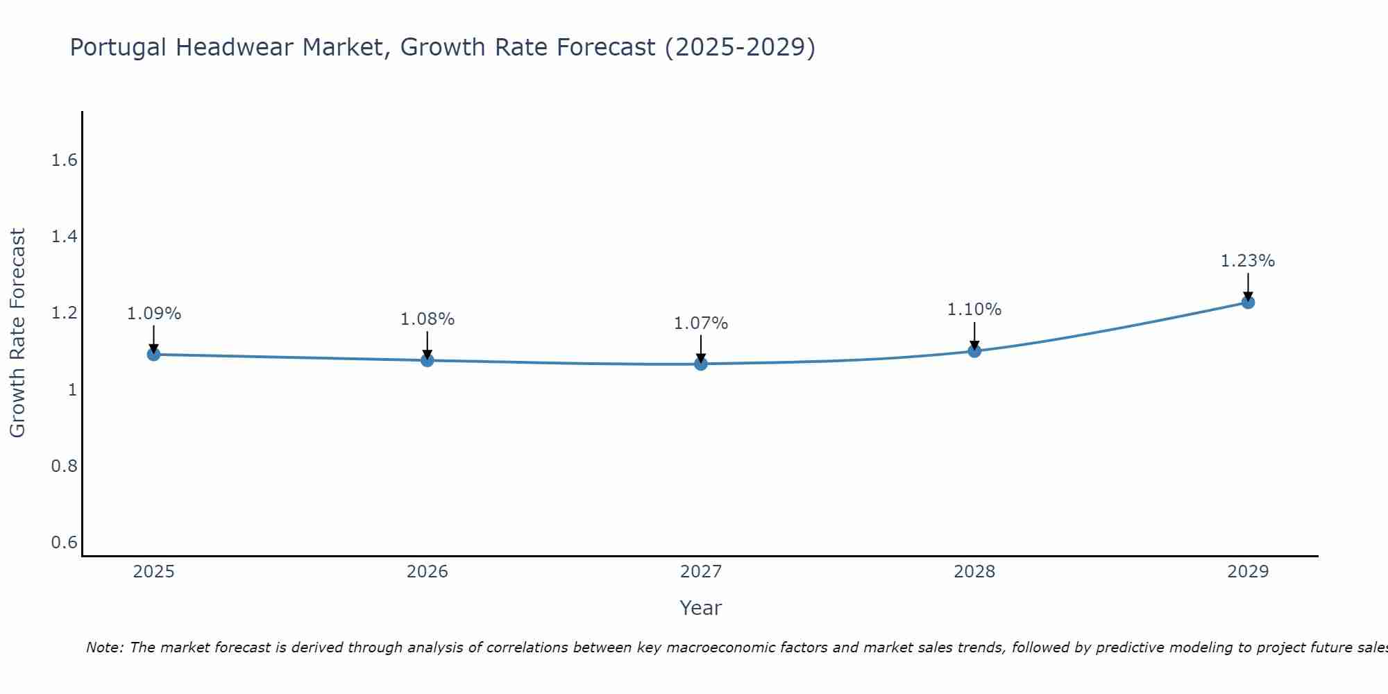 Portugal Headwear Market Growth Rate