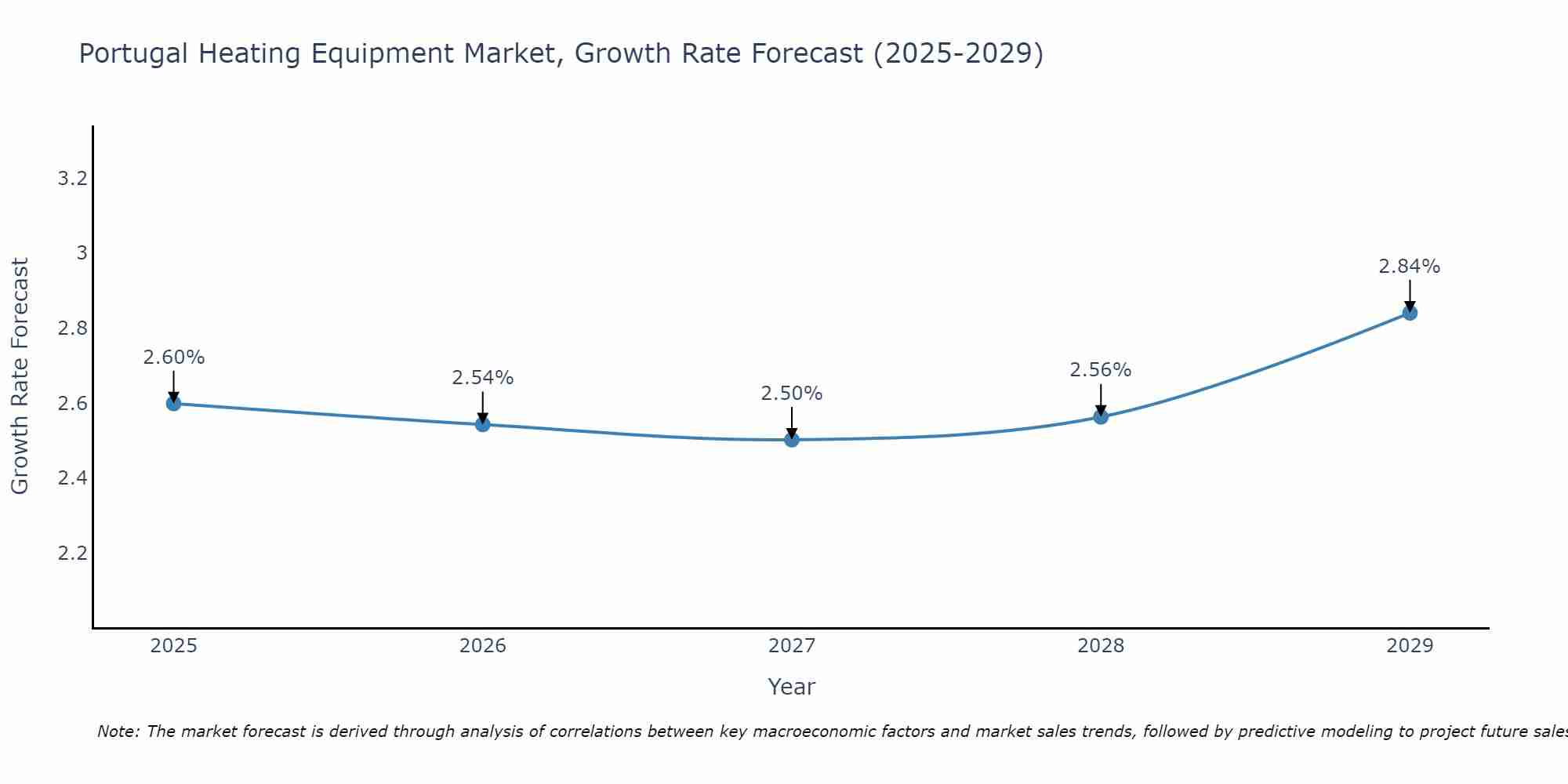 Portugal Heating Equipment Market Growth Rate