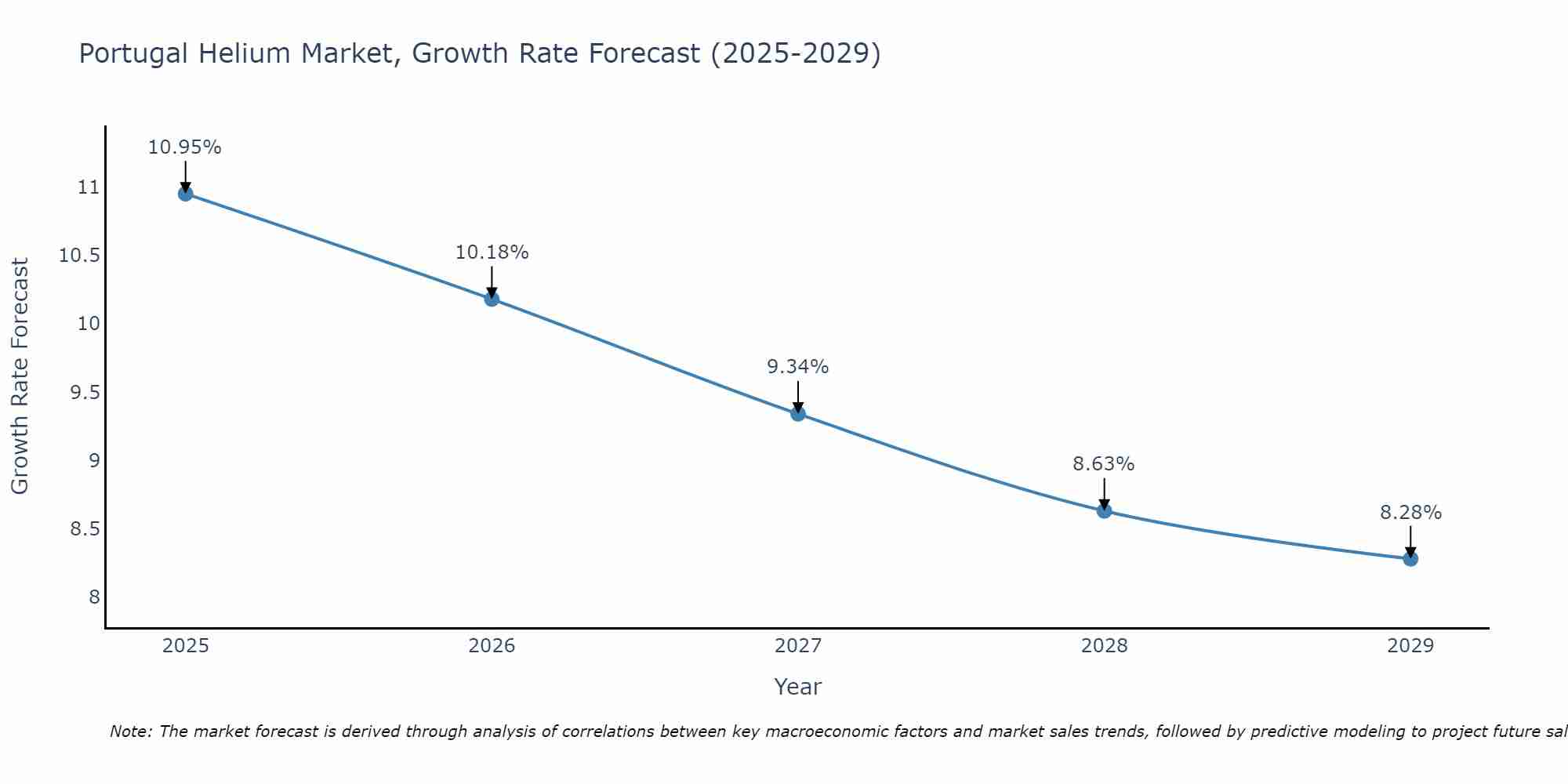 Portugal Helium Market Size Growth Rate
