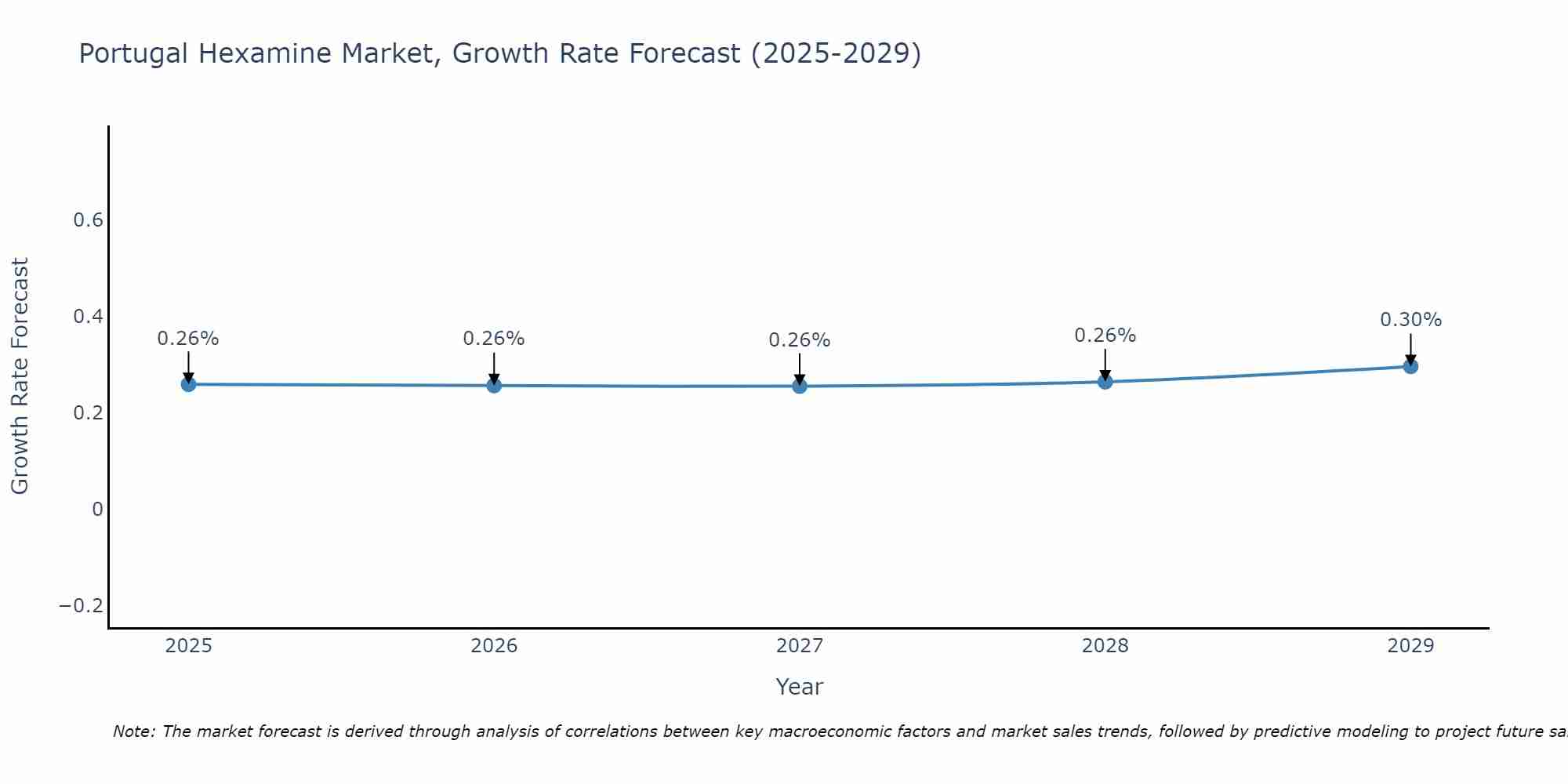Portugal Hexamine Market Growth Rate