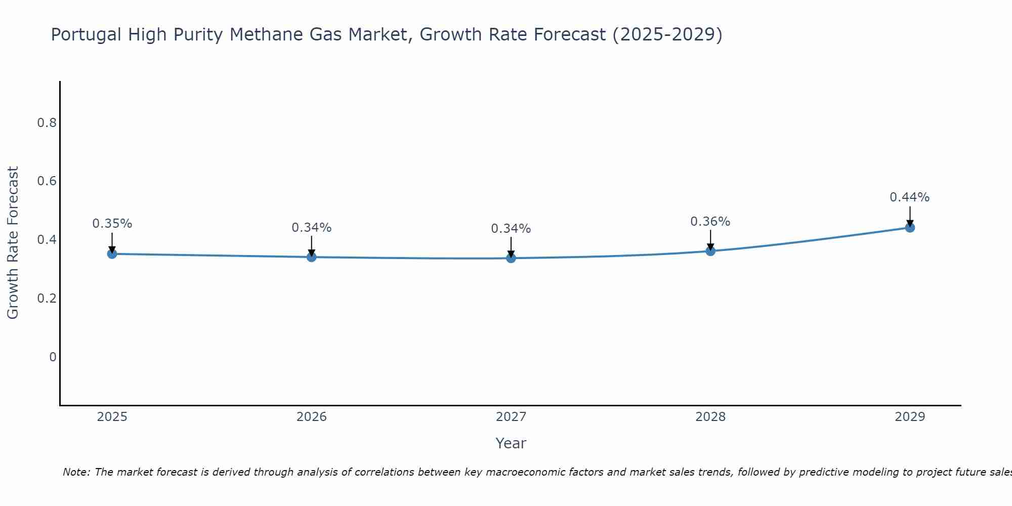 Portugal High Purity Methane Gas Market Growth Rate
