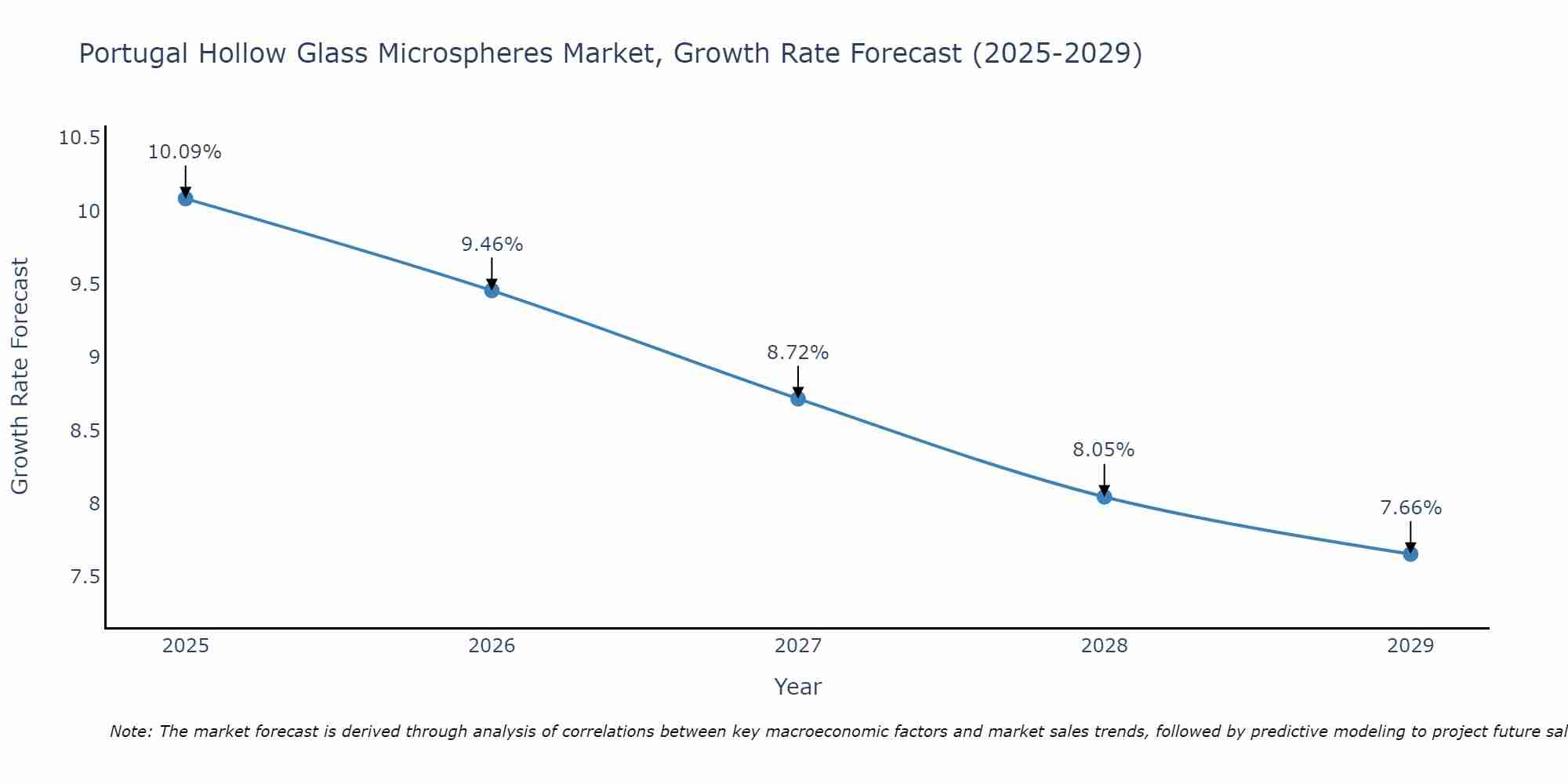 Portugal Hollow Glass Microspheres Market Growth Rate