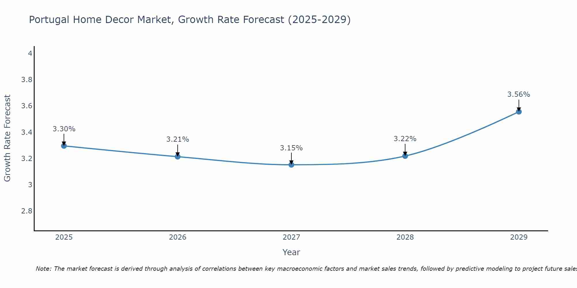 Portugal Home Decor Market Growth Rate