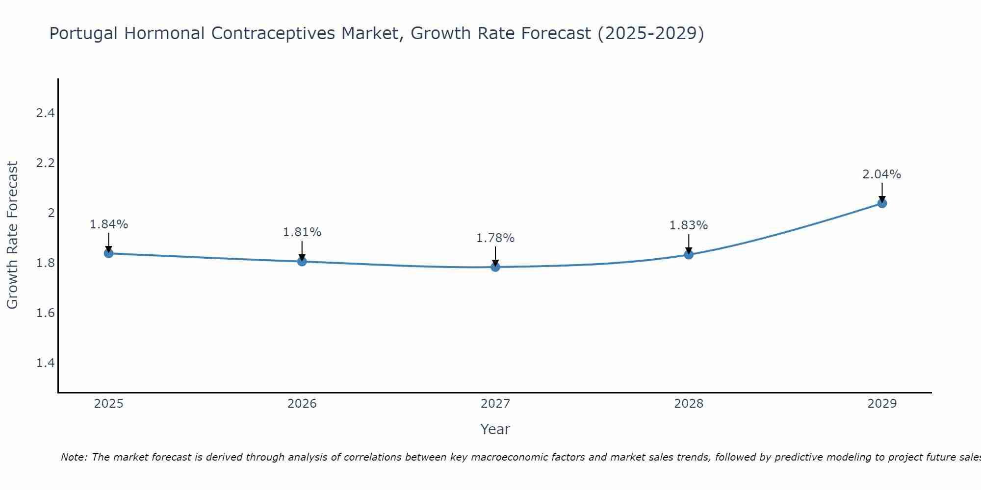 Portugal Hormonal Contraceptives Market Growth Rate